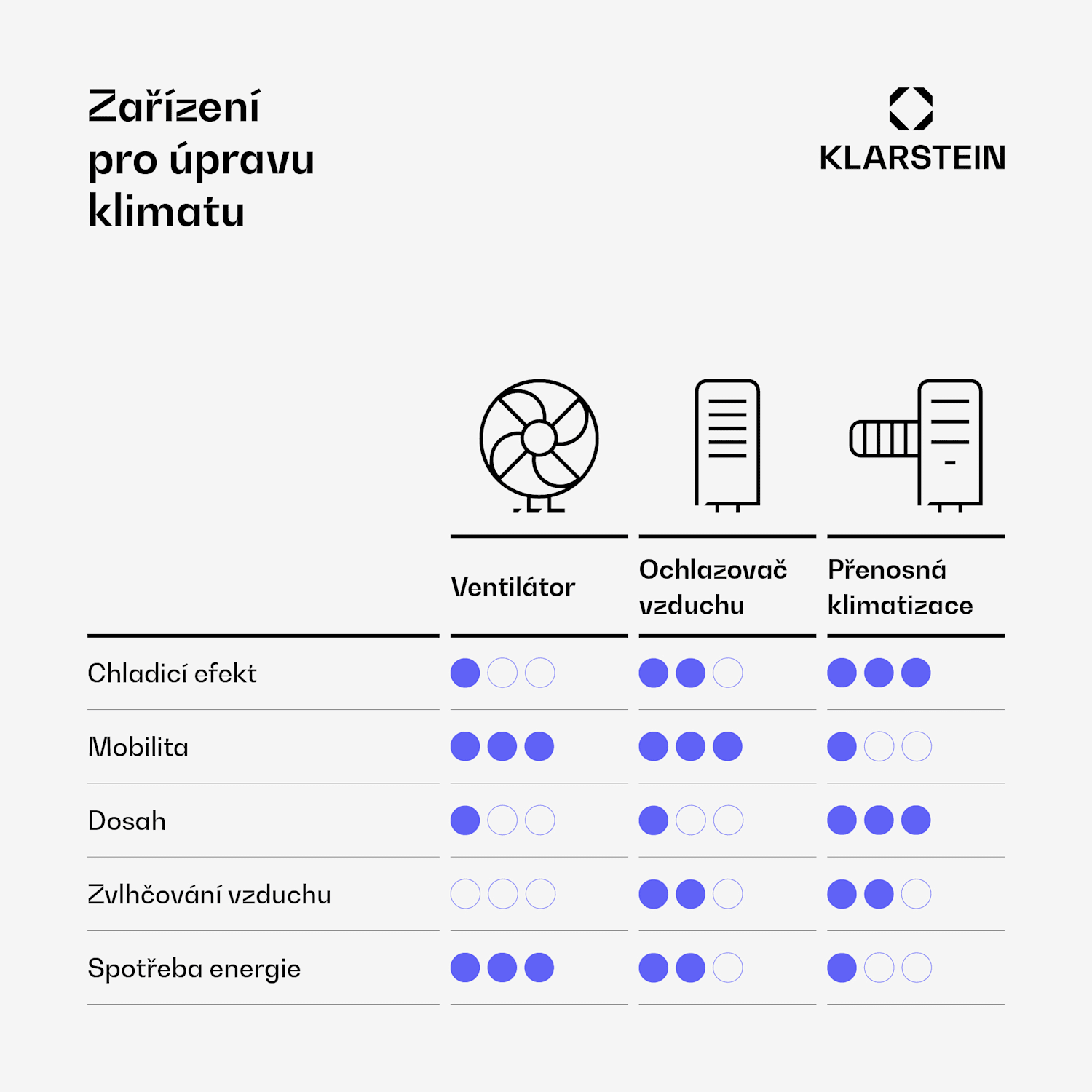 Grandbreeze Eco 12K, mobilní klimatizace 3 v 1, 460 m³/h, 12.000 BTU / 1,35 kW 12.000 BTU | Bílá