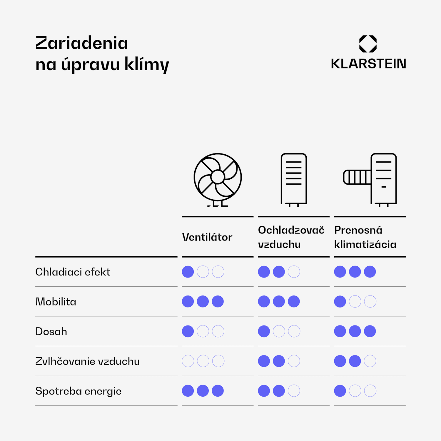 Grandbreeze Eco 12K, mobilná klimatizácia 3 v 1, 460 m³/h, 12 000 BTU/1,35 kW 12.000 BTU | Biela