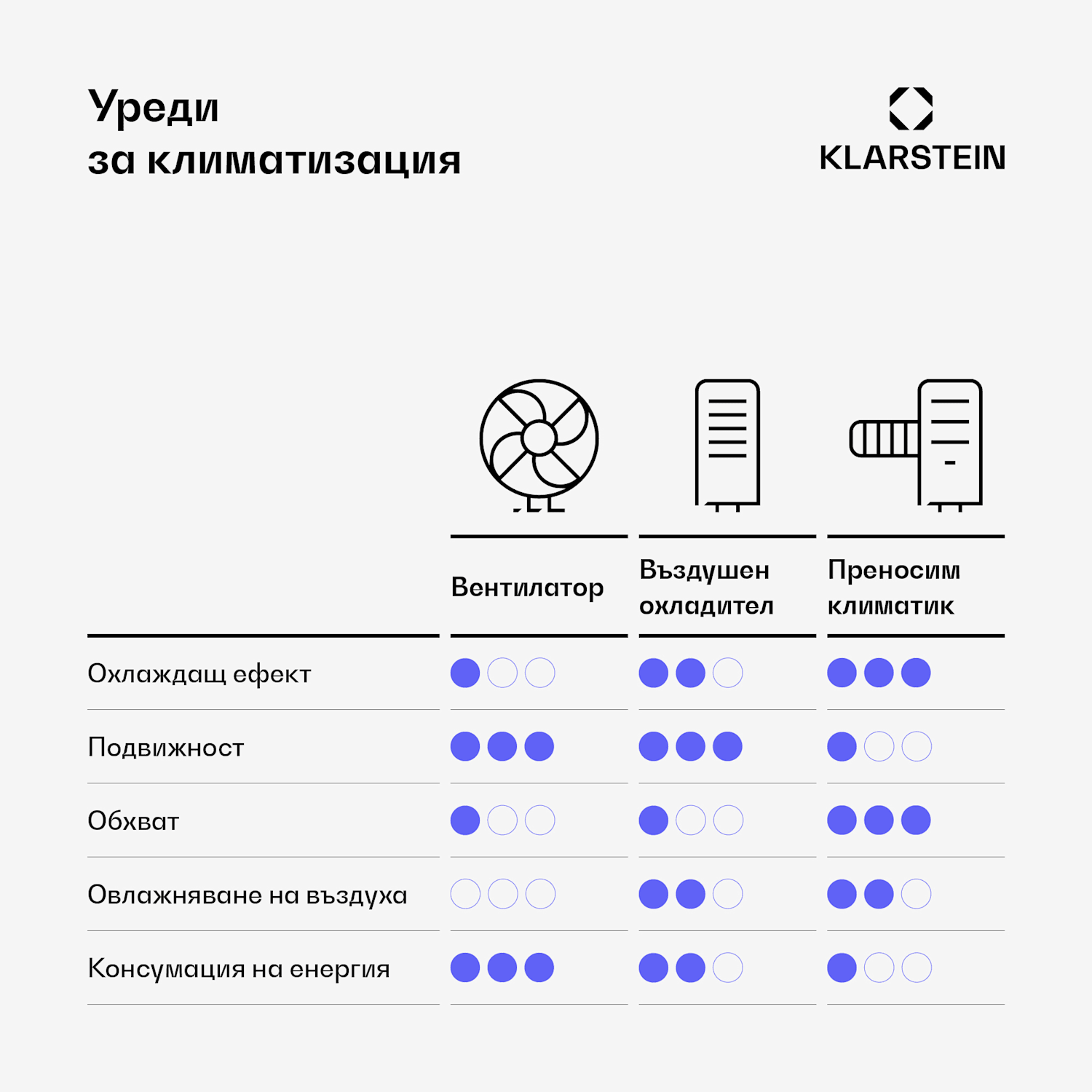 Grandbreeze Eco 12K, мобилен климатик 3 в 1, 460 m³/h, 12.000 BTU/1,35 kW 12.000 BTU | Черно
