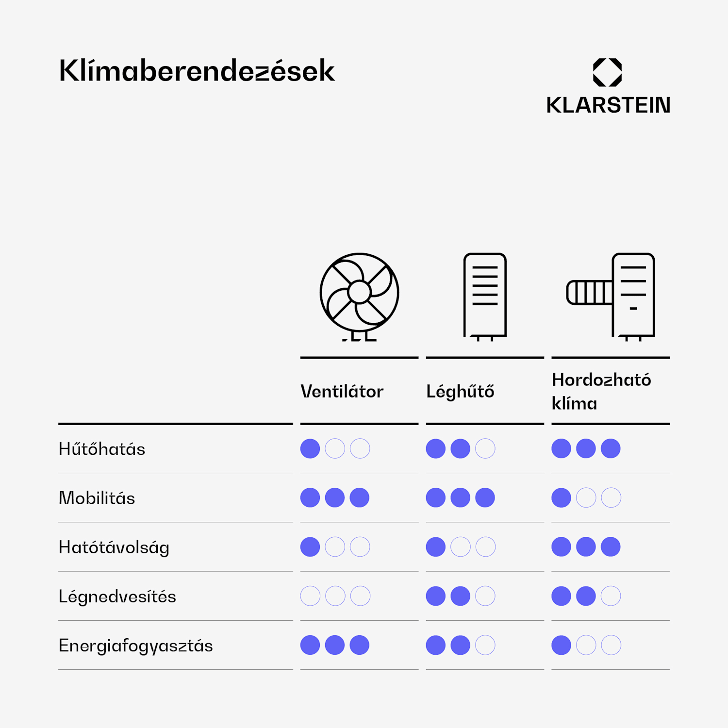Grandbreeze Eco 12K, 3 az 1-ben klíma, 460 m³/ó, 12.000 BTU/1,35 kW 12.000 BTU | Fekete