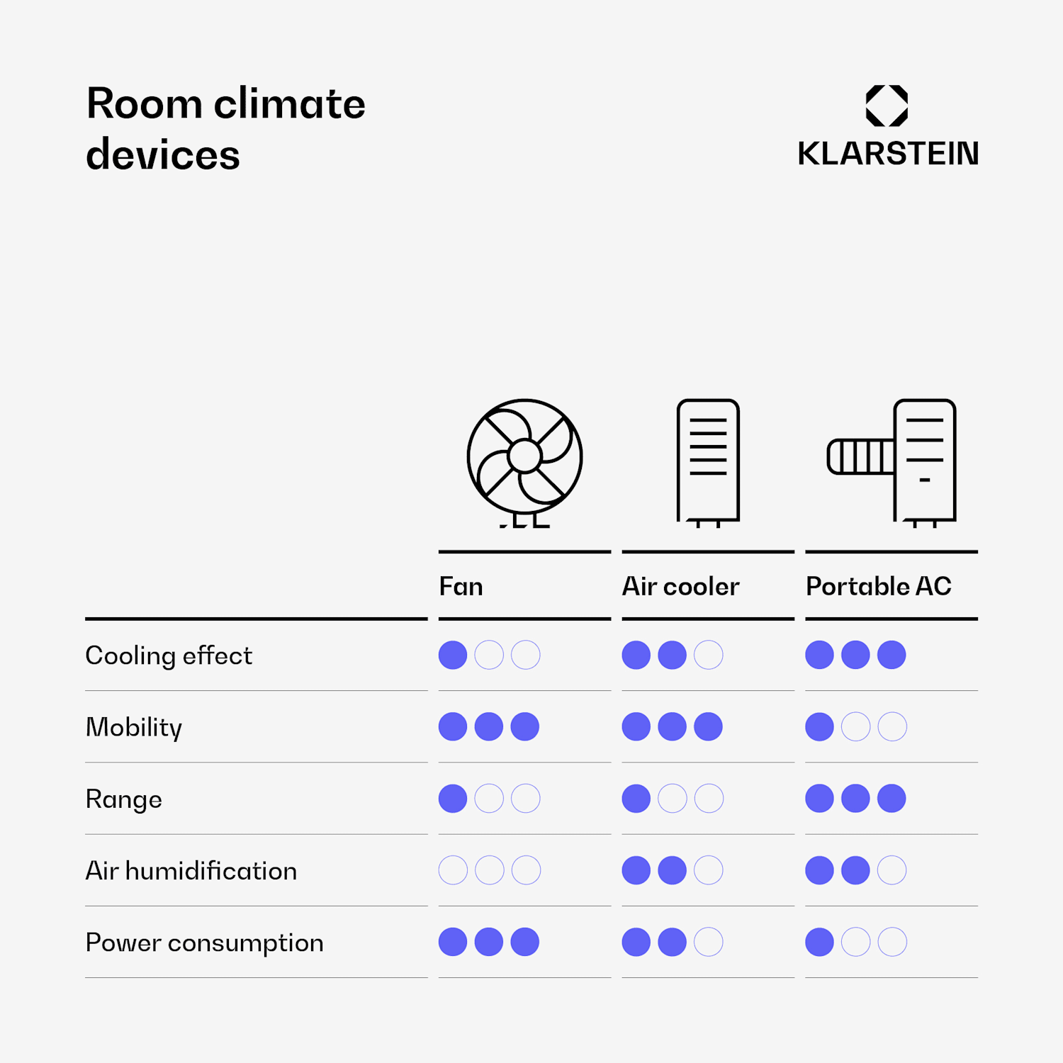 Grandbreeze Pro 14K airco 3-in-1 460 m³/h 4,1 kW 14000 BTU | Wit