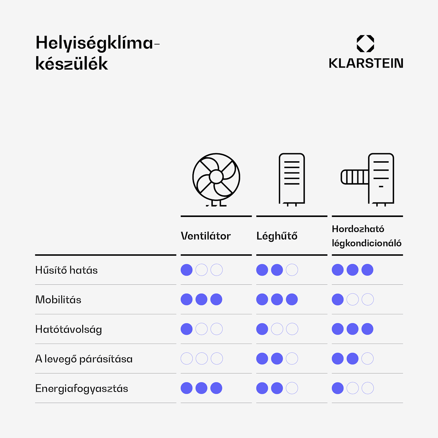Skyscraper Ice 4 az 1-ben, léghűtő, ventilátor, 180 m³/h, 45 W, oszcilláció, mobil távirányítóval 180 m³/h | Nem | Fekete / Rózsaarany metál