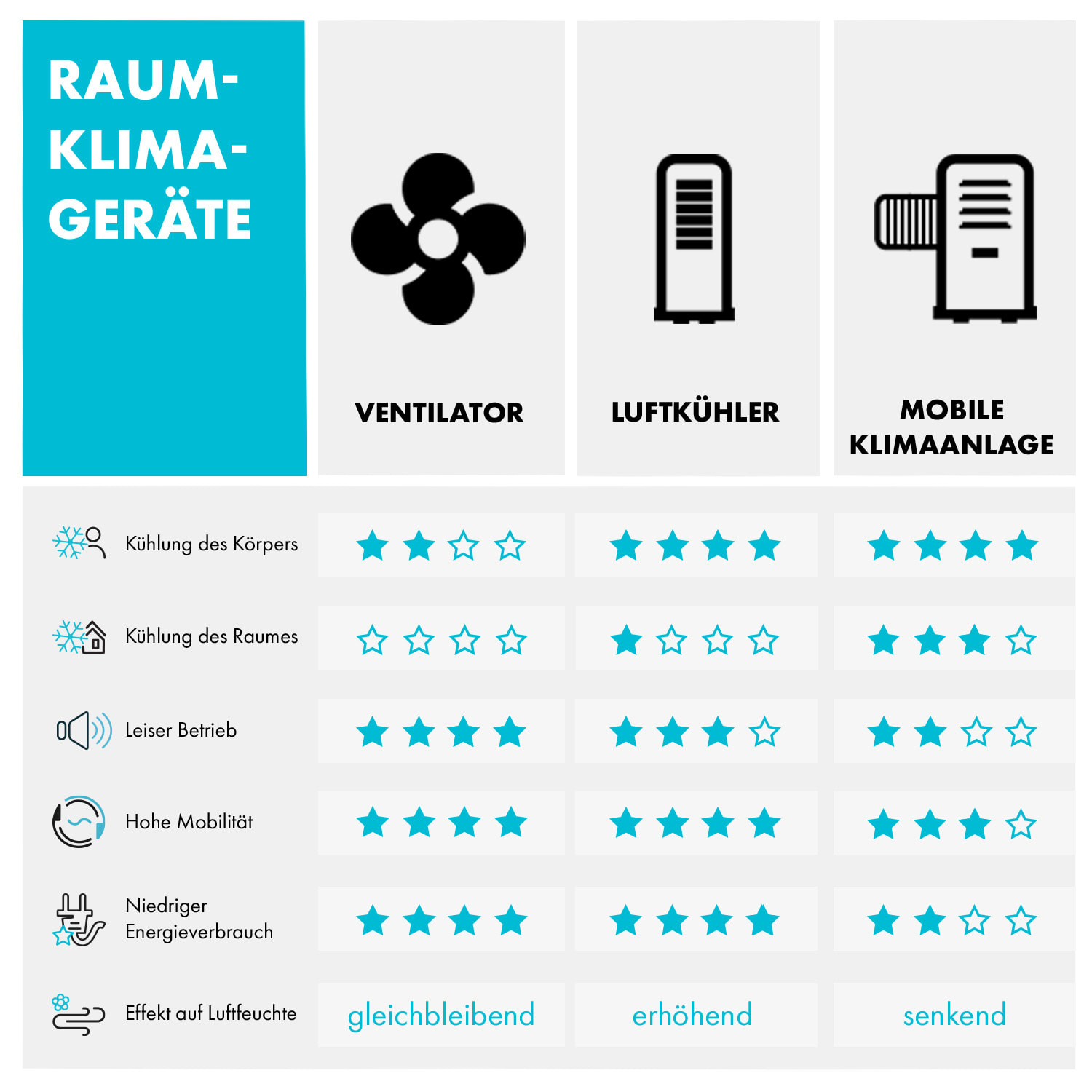 Iceberg Breeze, raffrescatore evaporativo 2 in 1, 65 Watt, 283 m3/h, serbatoio da 10 L, 2 batterie di raffreddamento 