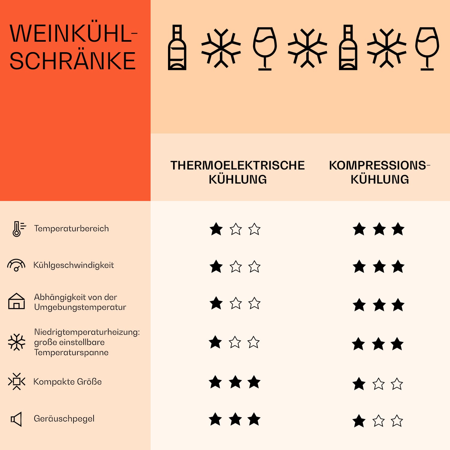 Vinamour 46 Uno Weinkühlschrank 1 Zonen 155 L/46 Fl. 4-18 °C Edelstahl 46 Flaschen | 1 Kühlzone | Edelstahl