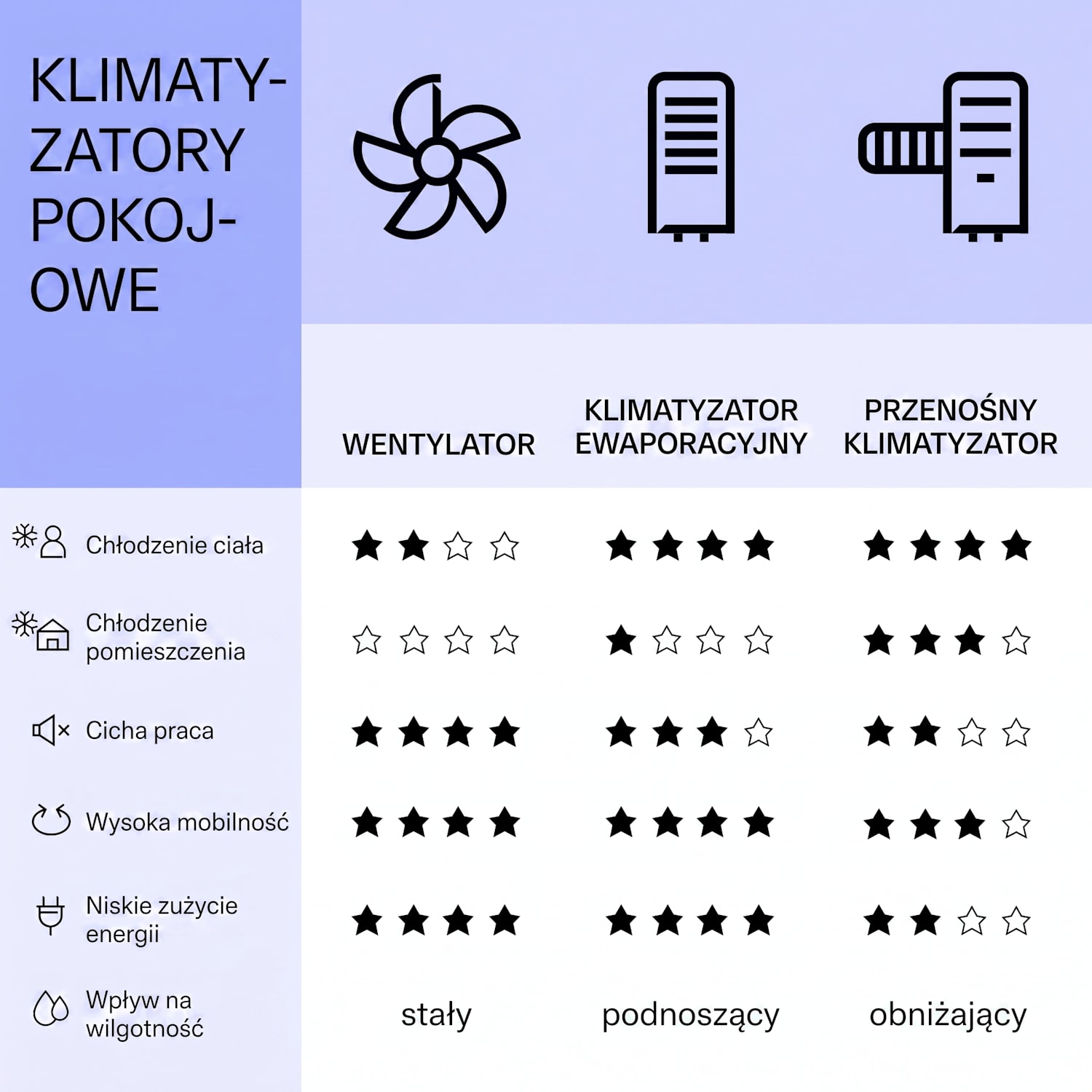 Mistral, klimator 5 w 1, wentylator, nawilżacz, oczyszczacz powietrza, jonizator, 360 m³/h, pilot 360 m³/h | Nie | Biały