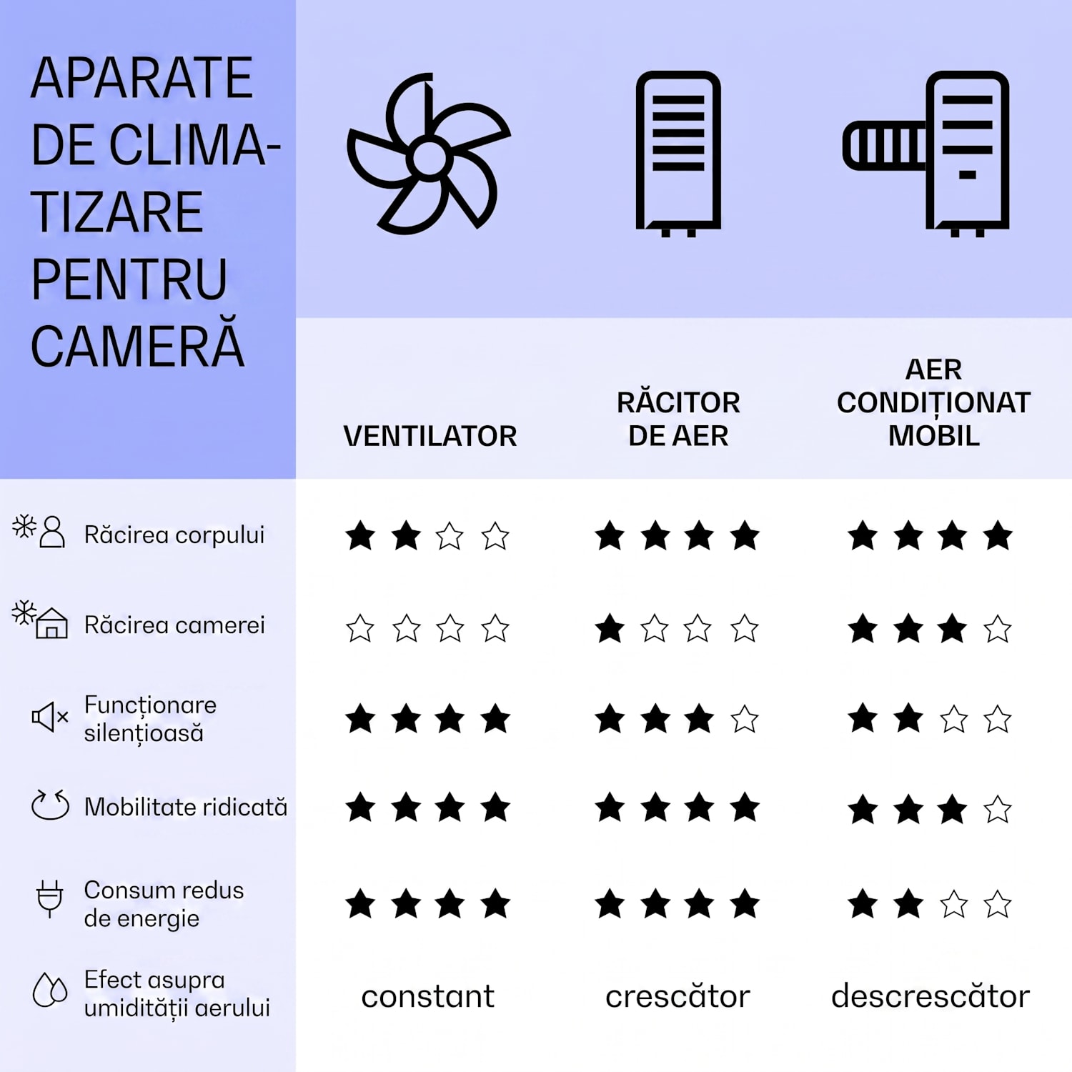 Mistral, răcitor de aer 5 în 1, ventilator, umidificator, ionizator, 360 m³/h, telecomandă 360 m³/h | Nu | Alb