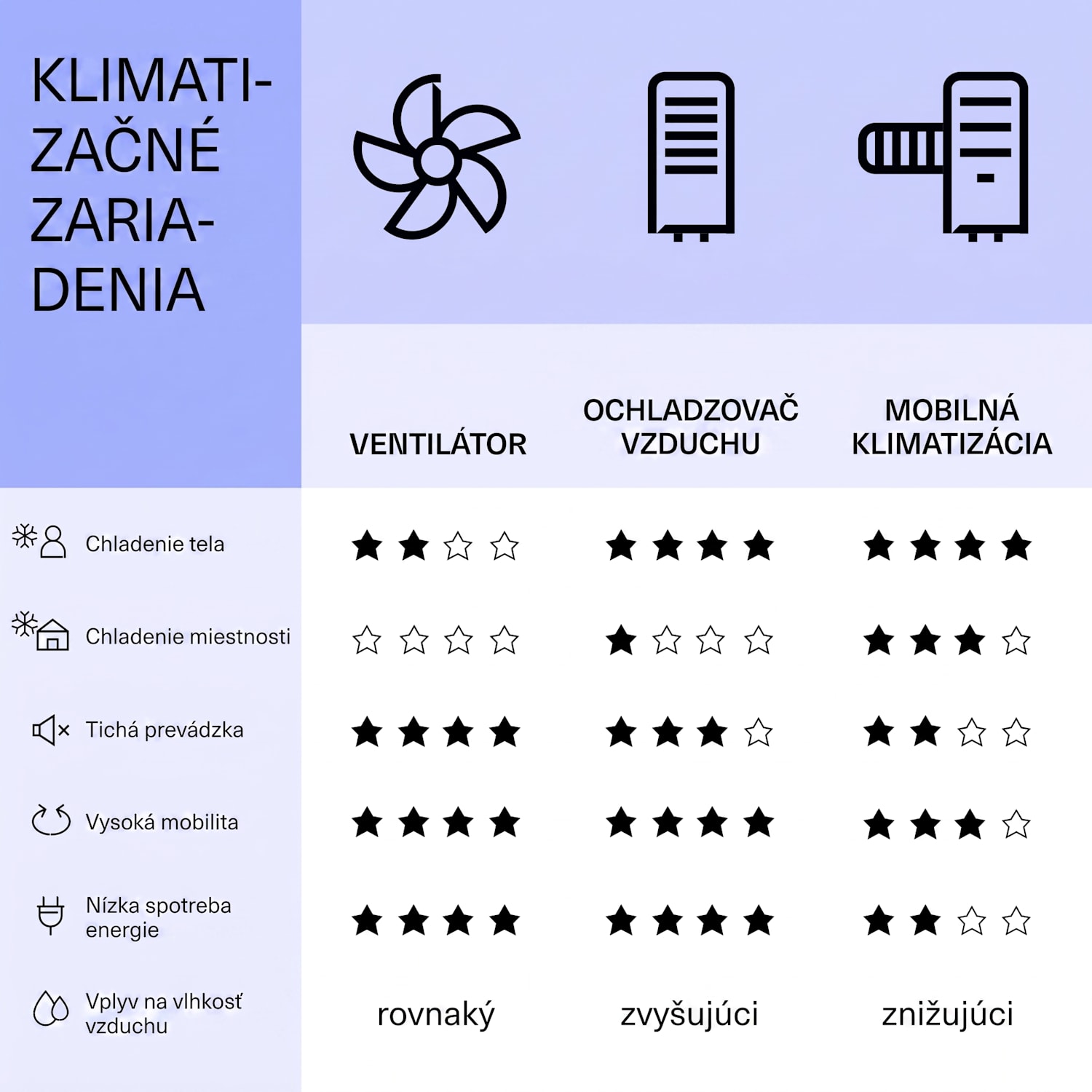 Mistral, 5 v 1 ochladzovač vzduchu, ventilátor, zvlhčovač vzduchu, ionizátor, 360 m³/h, diaľkové ovládanie 360 m³/h | Nie | Biela