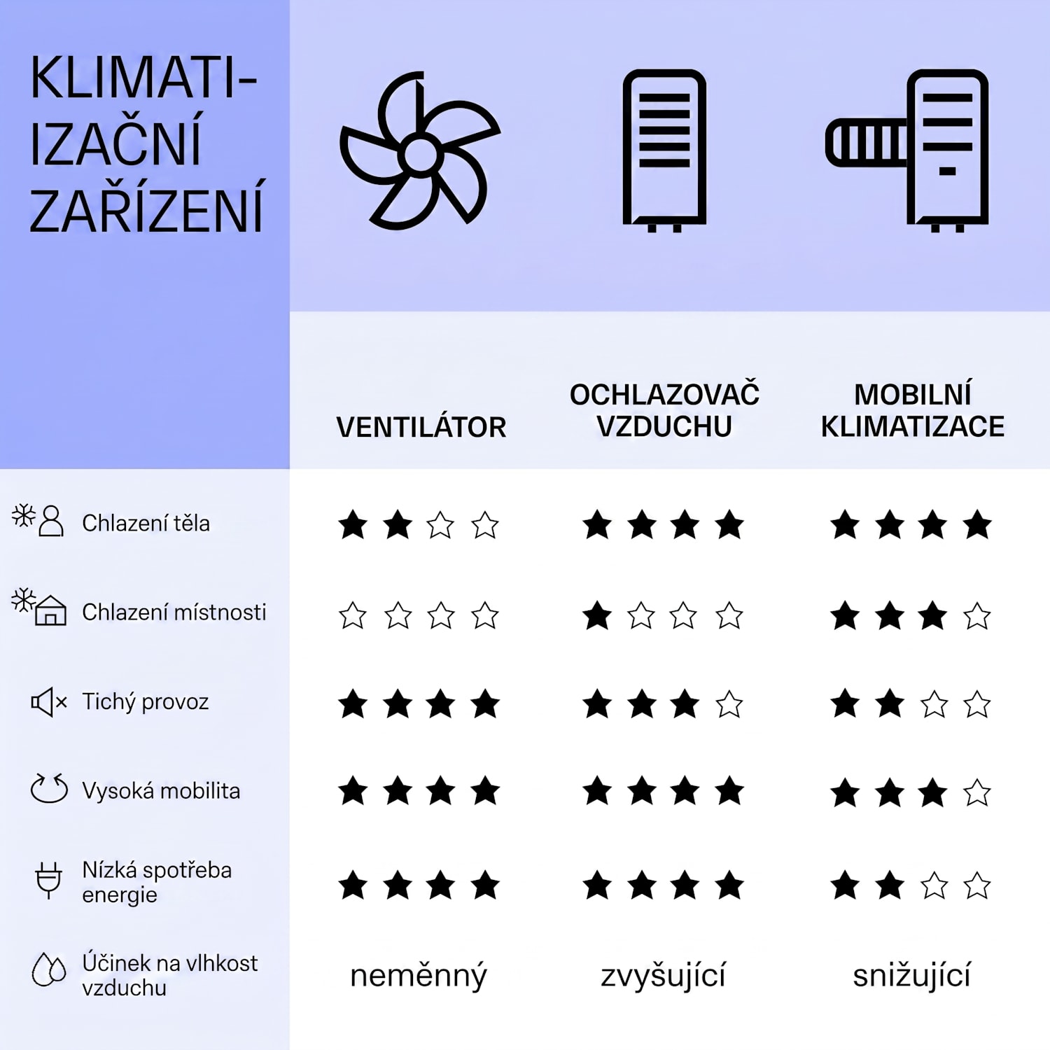 Mistral, ochlazovač vzduchu 5 v 1, ventilátor, zvlhčovač, ionizátor, 360 m³/h, dálkové ovládání 360 m³/h | Ne | Černá