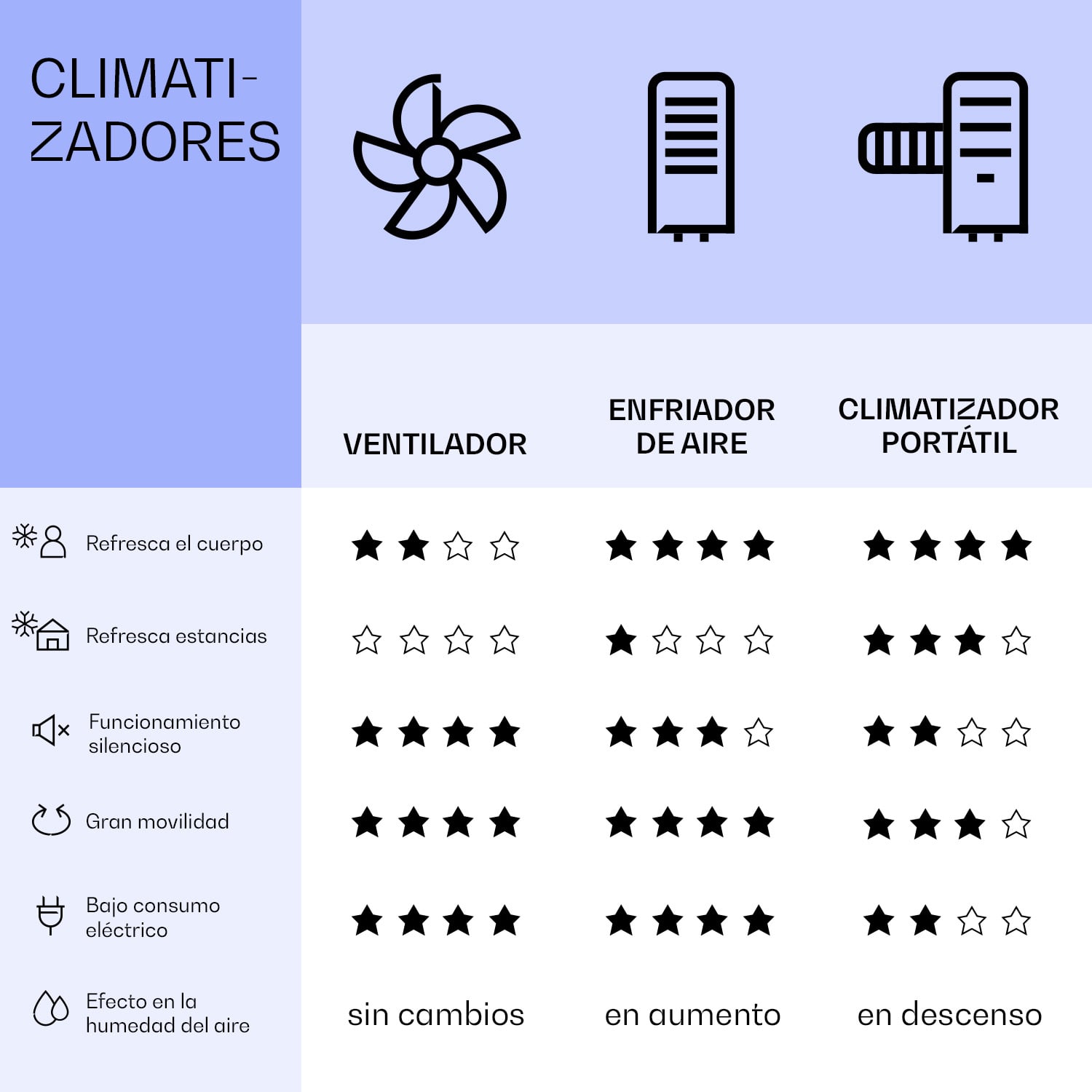 Mistral 5 en 1 Climatizador ionizador 360 m³/h mando a distancia 