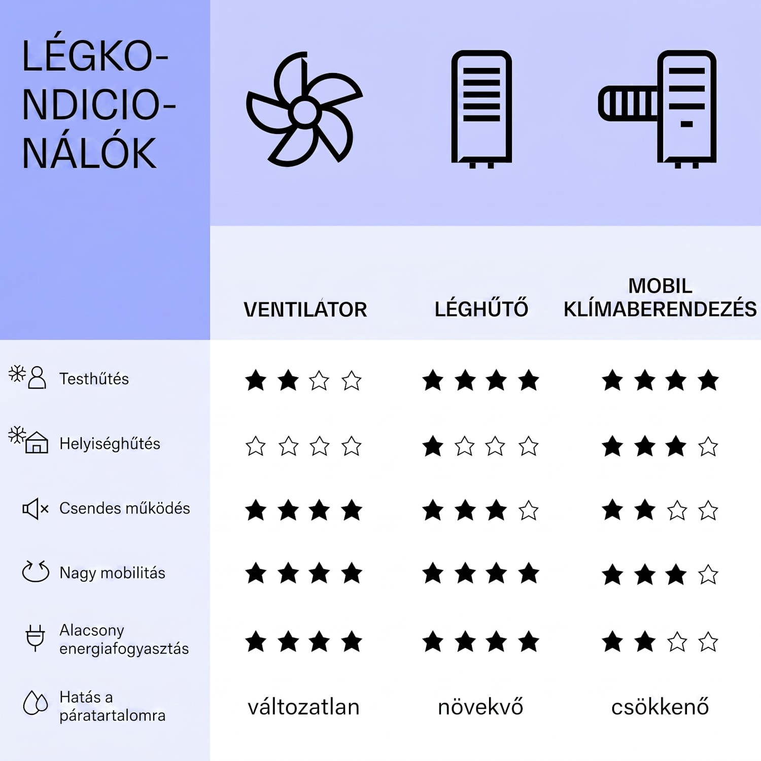 Mistral, 5 az 1-ben léghűtő, ventilátor, párásító, ionizátor, 360 m³/ó, távirányítóval 
