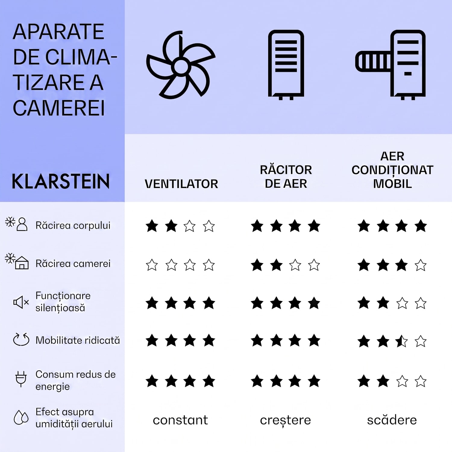 Mistral, răcitor de aer 5 în 1, ventilator, umidificator, ionizator, 360 m³/h, telecomandă 360 m³/h | Nu | Negru