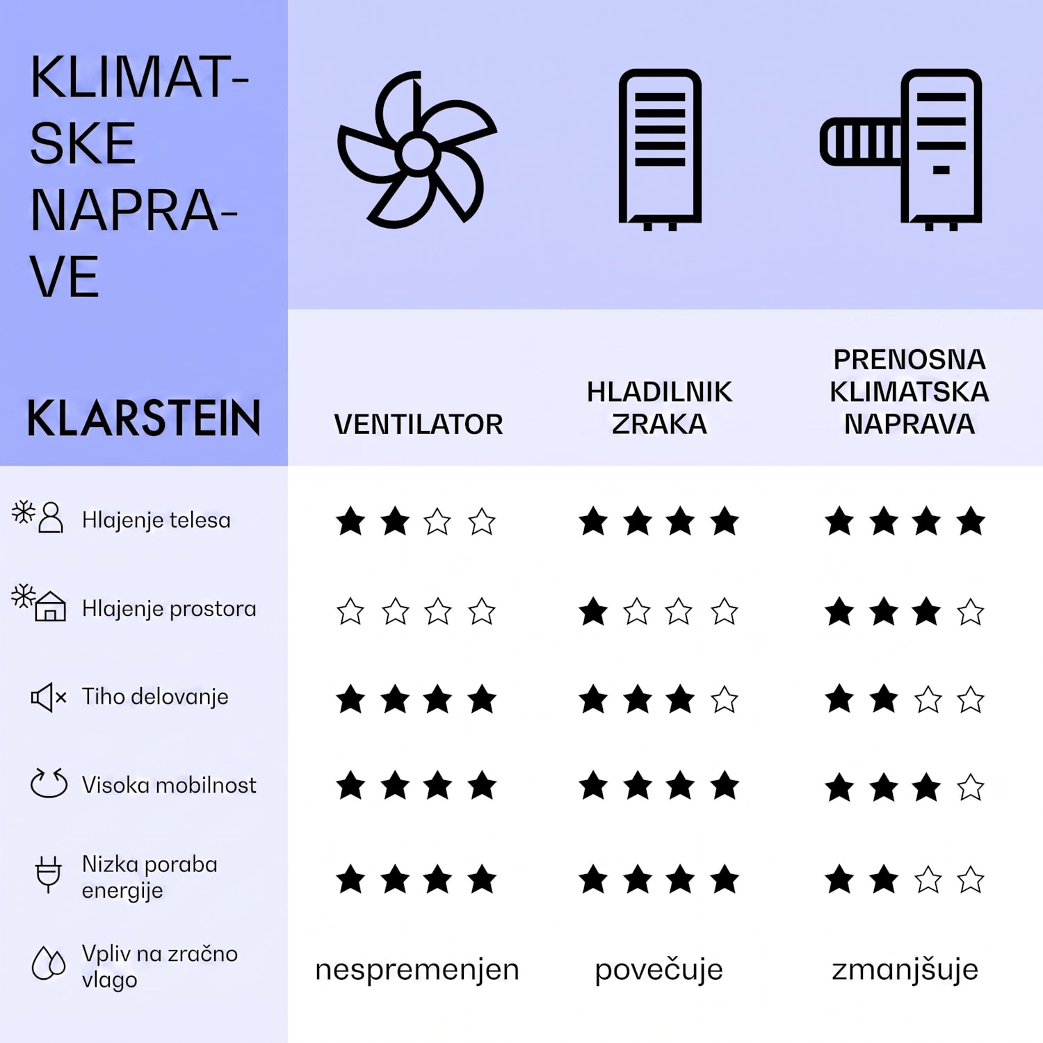 Mistral, hladilnik zraka 5 v 1, ventilator, vlažilec zraka, ionizator, 360 m³/h, daljinski upravljalnik 