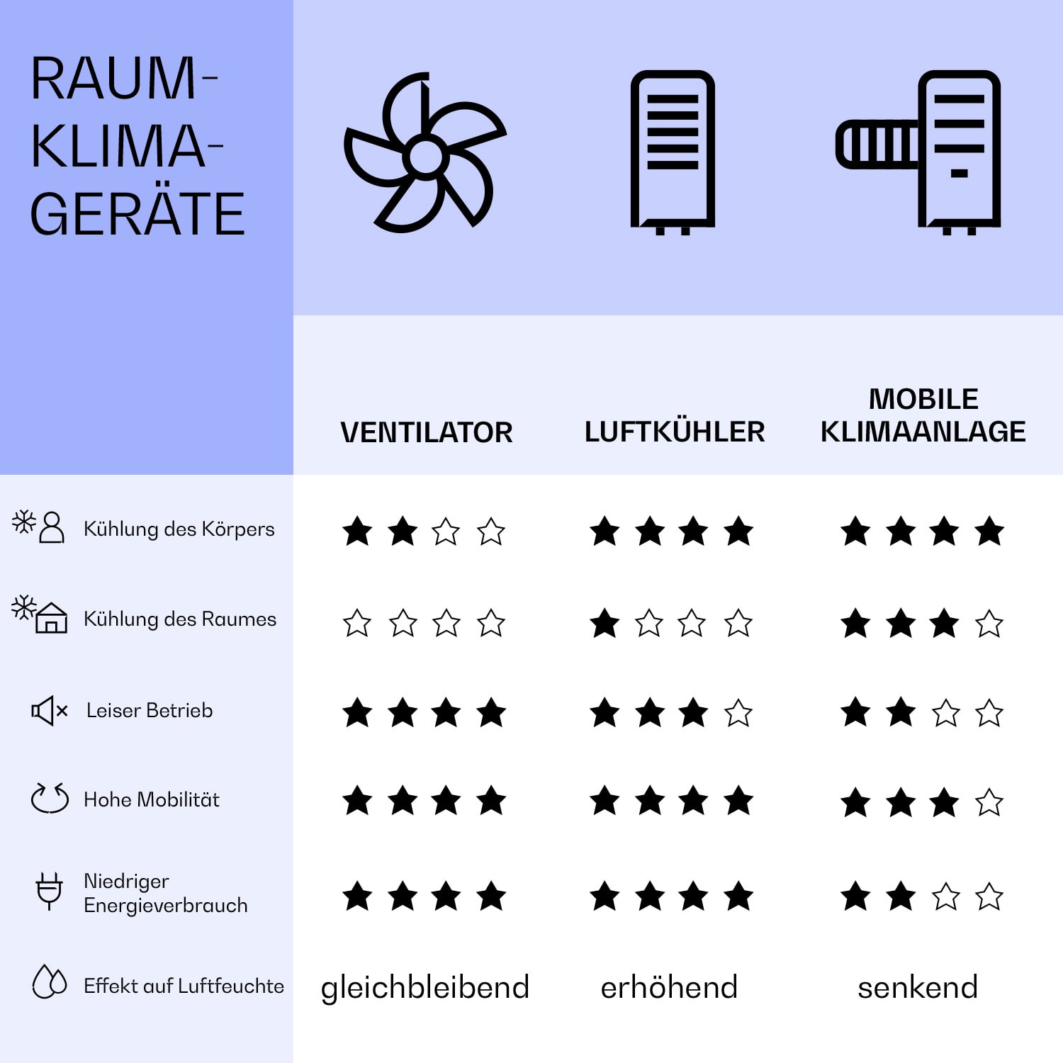 New Breeze 7 mobile Klimaanlage 7000BTU 2,1kW 34m² mobil Fernbedienung 7.000 BTU | Schwarz