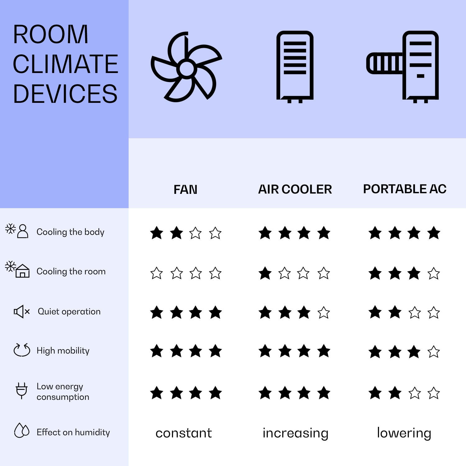 New Breeze 7, mobil légkondicionáló, 7000 BTU, 2,1 kW, 34m² -ig, A energiahatékonysági osztály, mobil távirányító