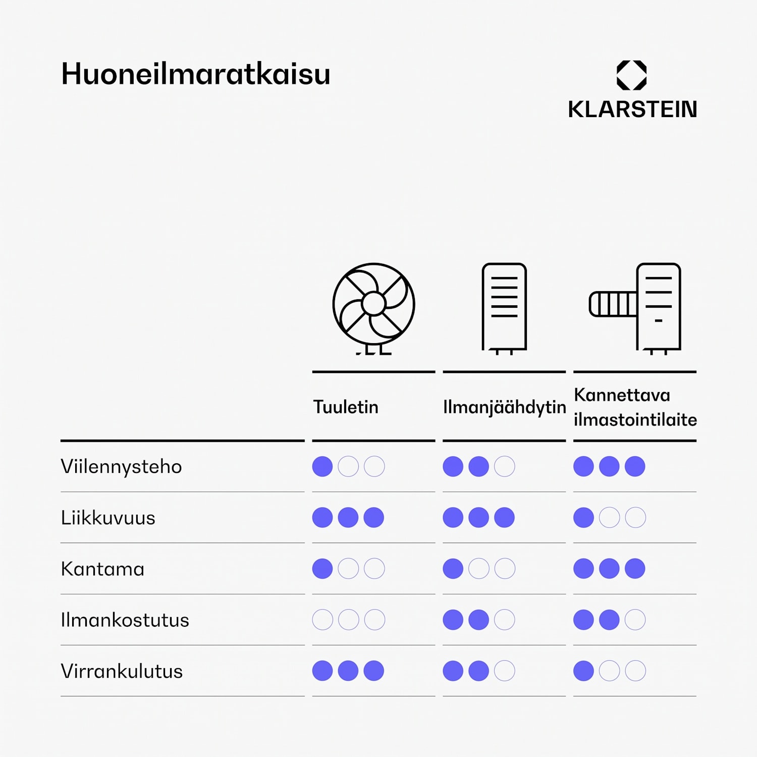 Skyscraper Ice Smart 4-in-1 ilmanjäähdytin ja tuuletin WiFi 180m³/h kaukosäädin 180 m³/h | Kyllä | Musta
