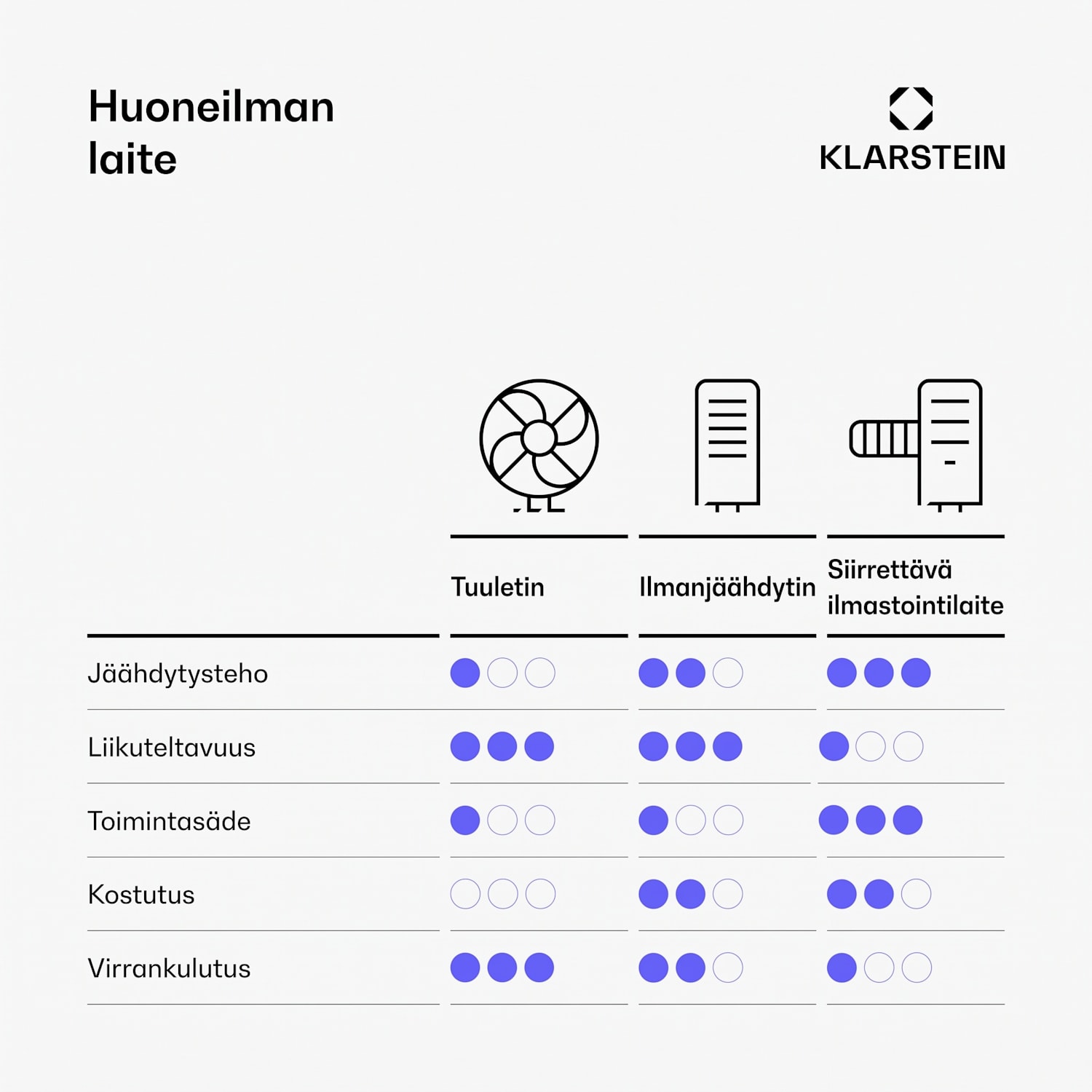 Skyscraper Ice Smart 4-in-1 ilmanjäähdytin ja tuuletin WiFi 210m³/h kaukosäädin 