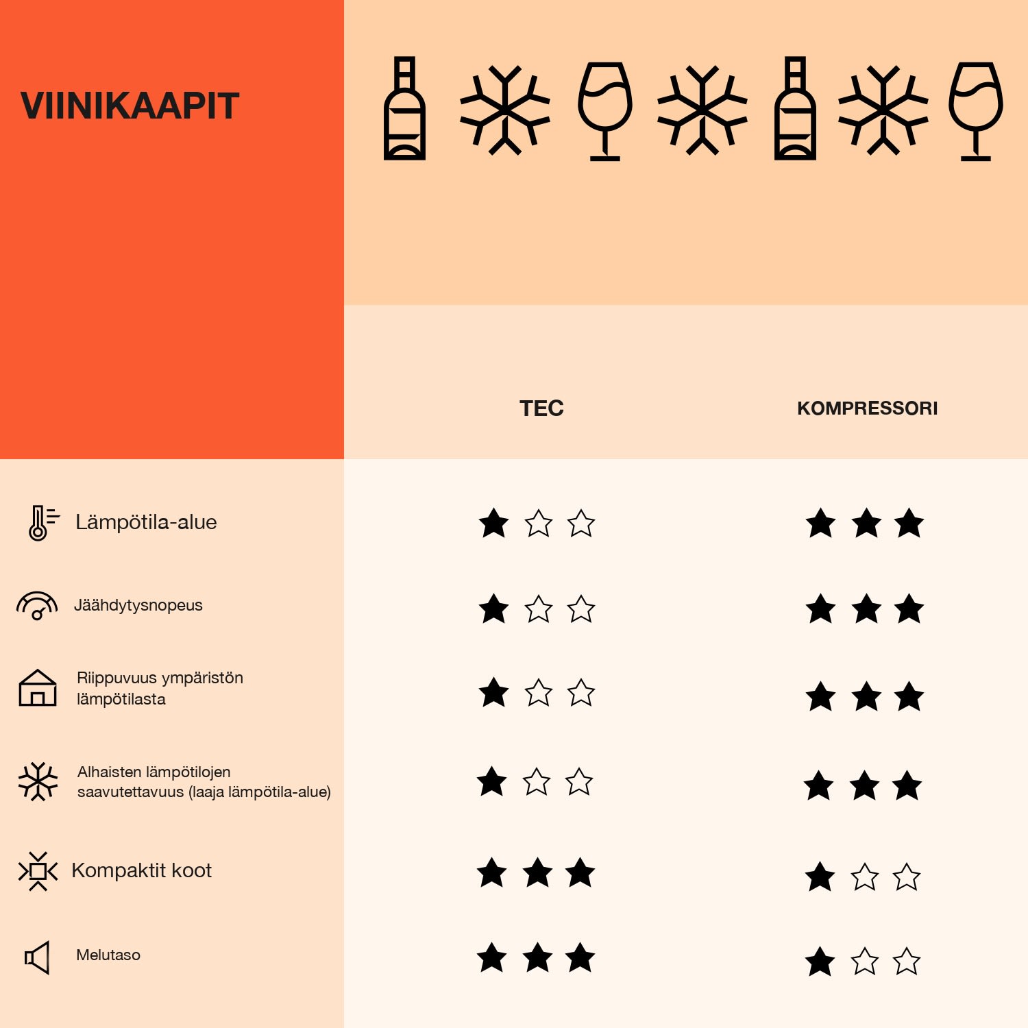 Vinamour 46 Uno -viinijääkaappi 1 alue 155 litraa/46 pullolle 4–18 °C ruostumaton teräs 46 pulloa | 1 jäähdytysalue | Ruostumaton Teräs