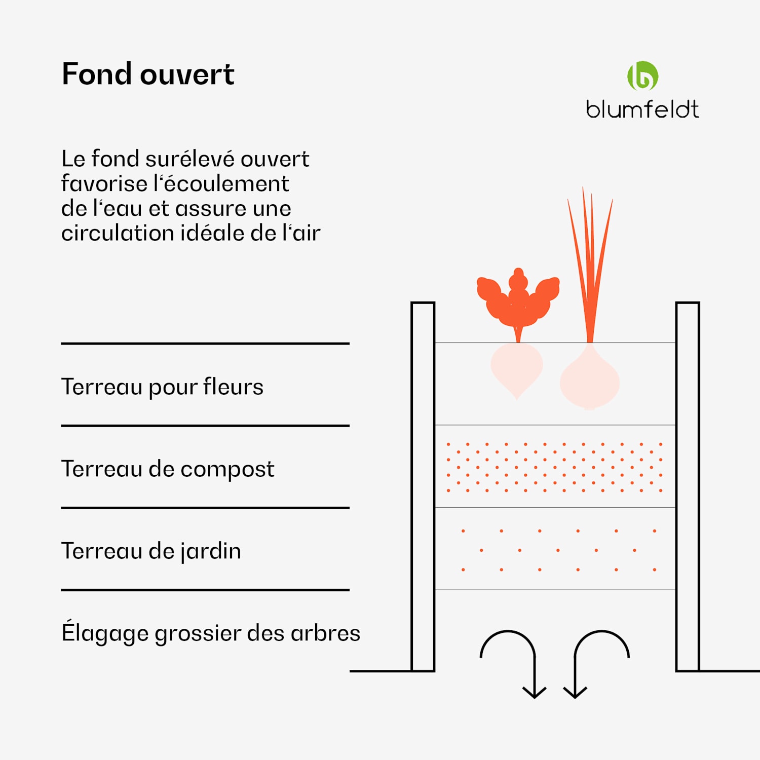 blumfeldt Versagrow potager surélevé avec huit éléments modulaires pour une forme et une hauteur de travail personnalisées en 1 mm  