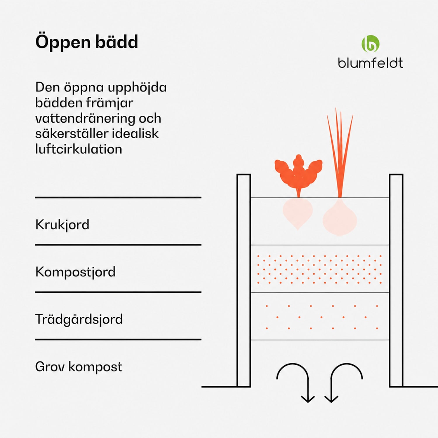 High Grow Straight pallkrage | 972 L | Ergonomisk | Vädertålig | Öppen bottenstruktur 180 x 90 x 60 cm | Trälook