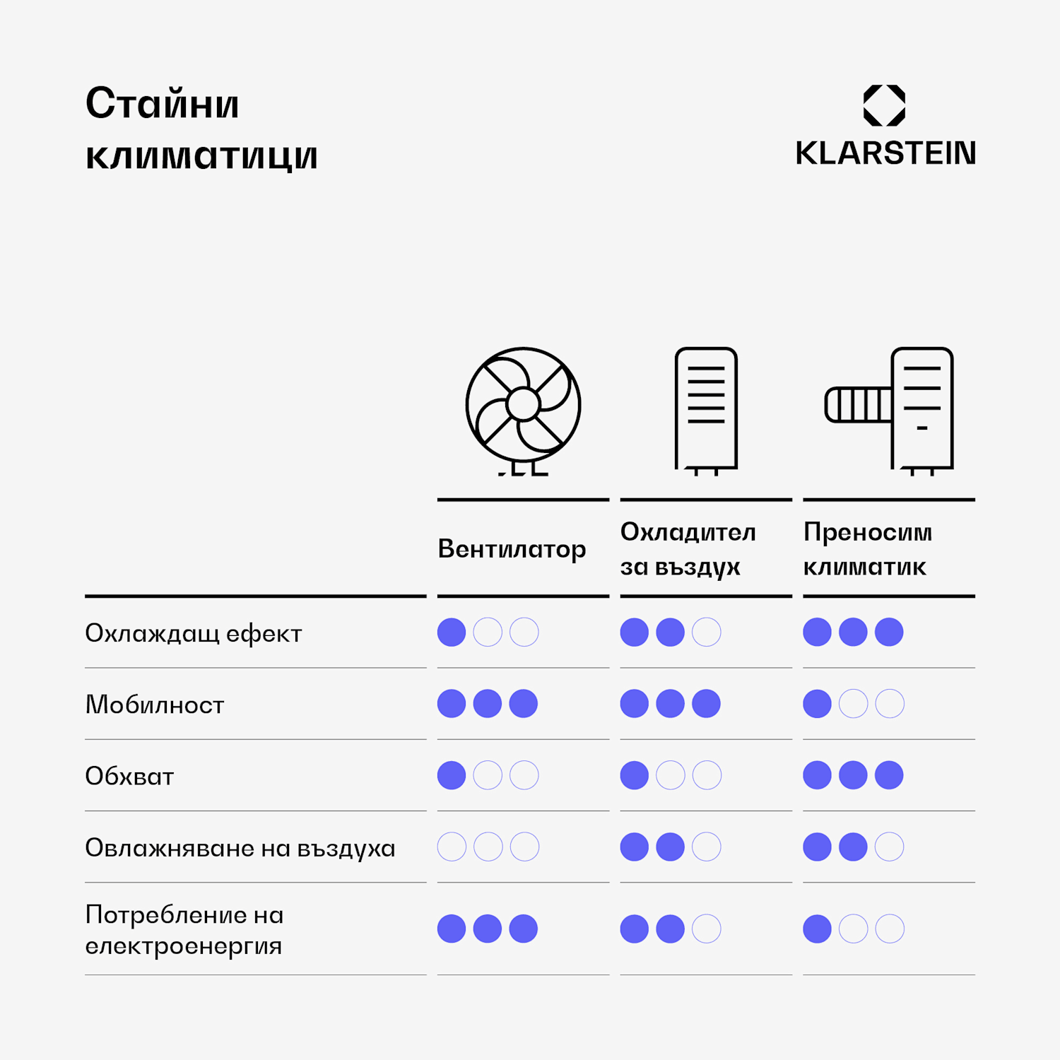 Frost въздушен охладител с водно охлаждане | 200 м³/ч | 7 л | 20 м² | 2 охладителни пакета | 4 режима | 45 W 200 m³/h | Бял