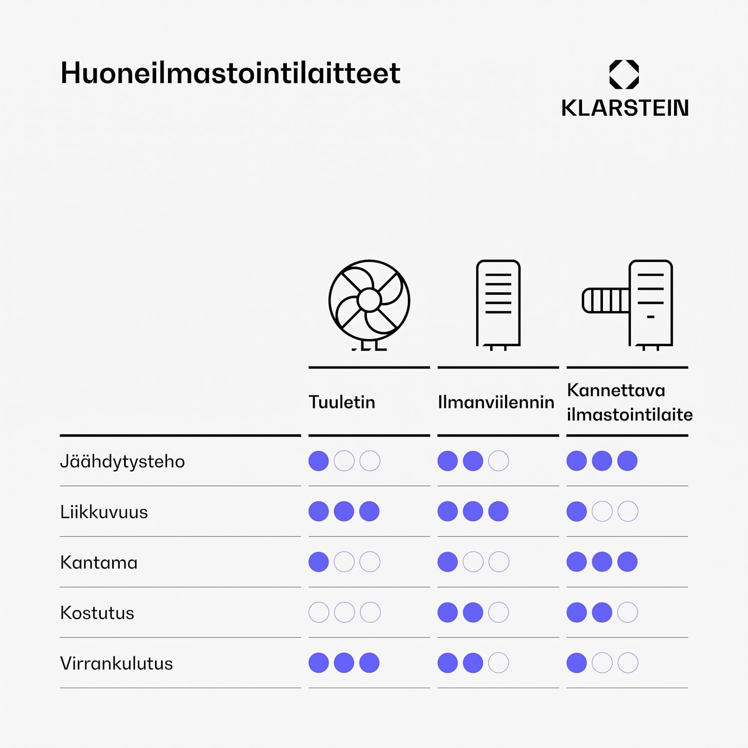 Frost ilmaviilennin vesijäähdytyksellä | 200 m³/h | 7 l | 20 m² | 2 viilypakettia | 4 tilaa | 45 W 200 m³/h | Valkoinen
