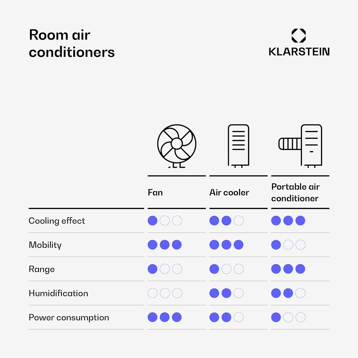 Frost air cooler with water cooling | 200 m³/h | 7 l | 20 m² | 2 cooling packs | 4 modes | 45 W 200 m³/h | White