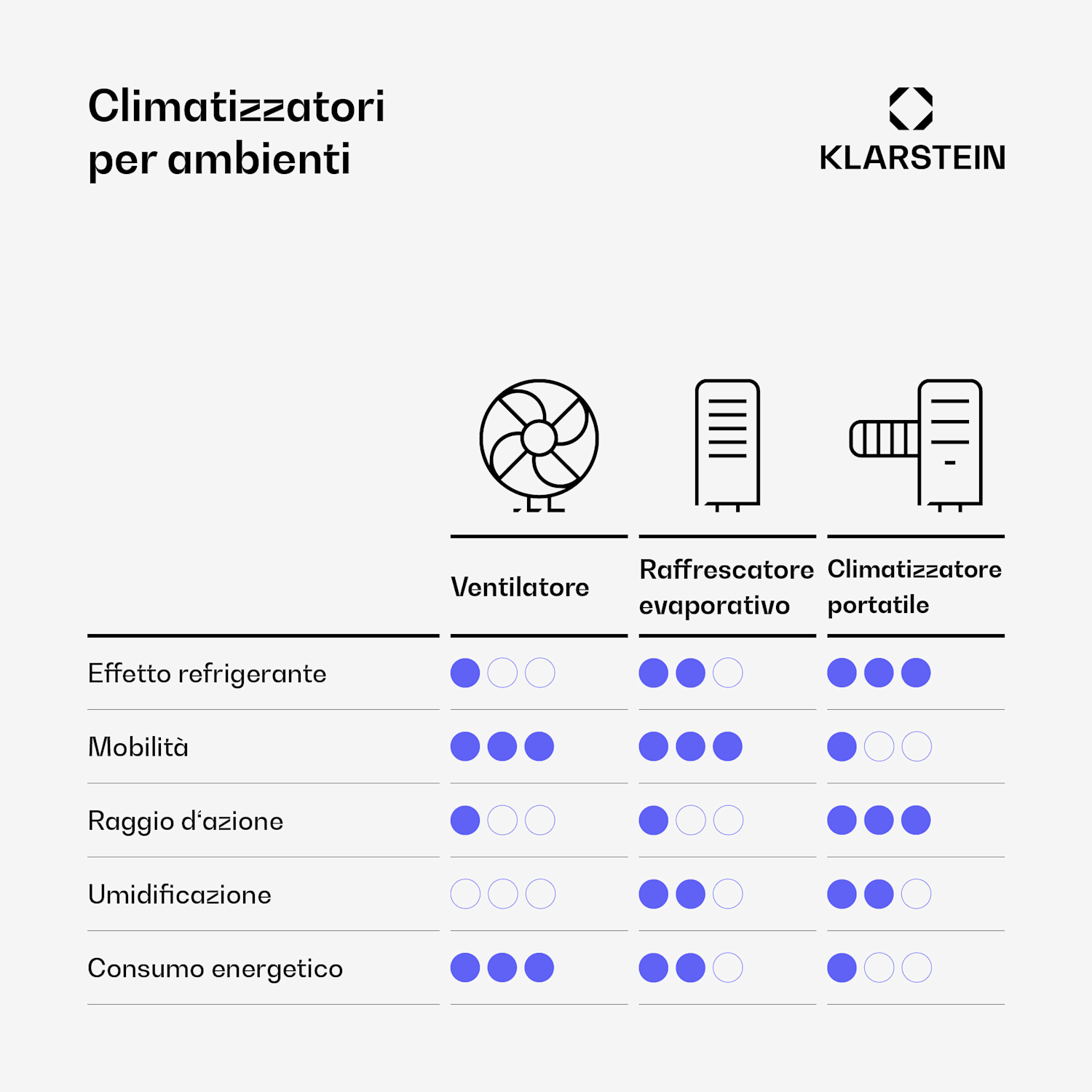 Breezcube - Raffrescatore evaporativo smart | 340 m³/ora | 10 l | 30 m² | 3 modalità | 50 W Bianco