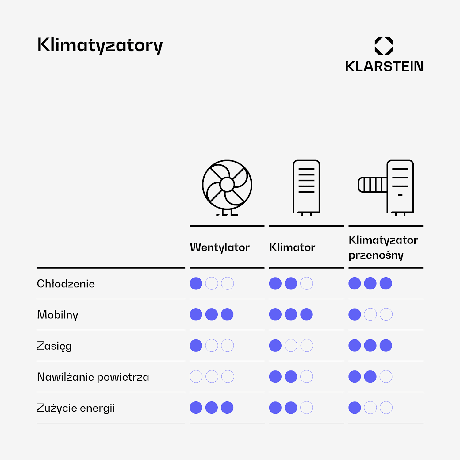 Breezcube Smart klimator przenośny | 340 m³/h | 10 l | 30 m² | 3 tryby | 50 W Biały