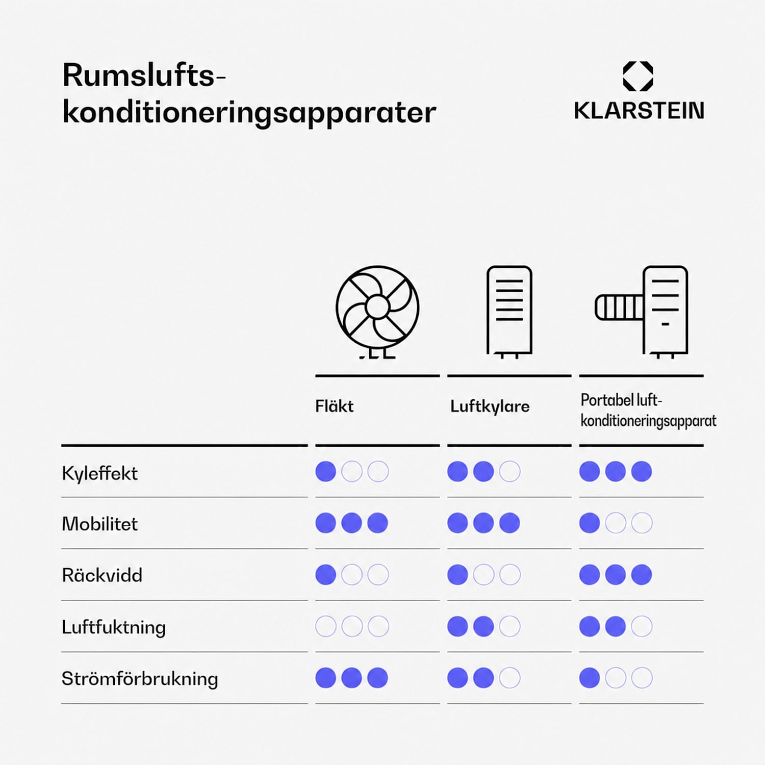 Breezcube smart luftkylare med vattenkylning | 340 m³/h | 10 l | 30 m² | 3 lägen | 50 W Vit