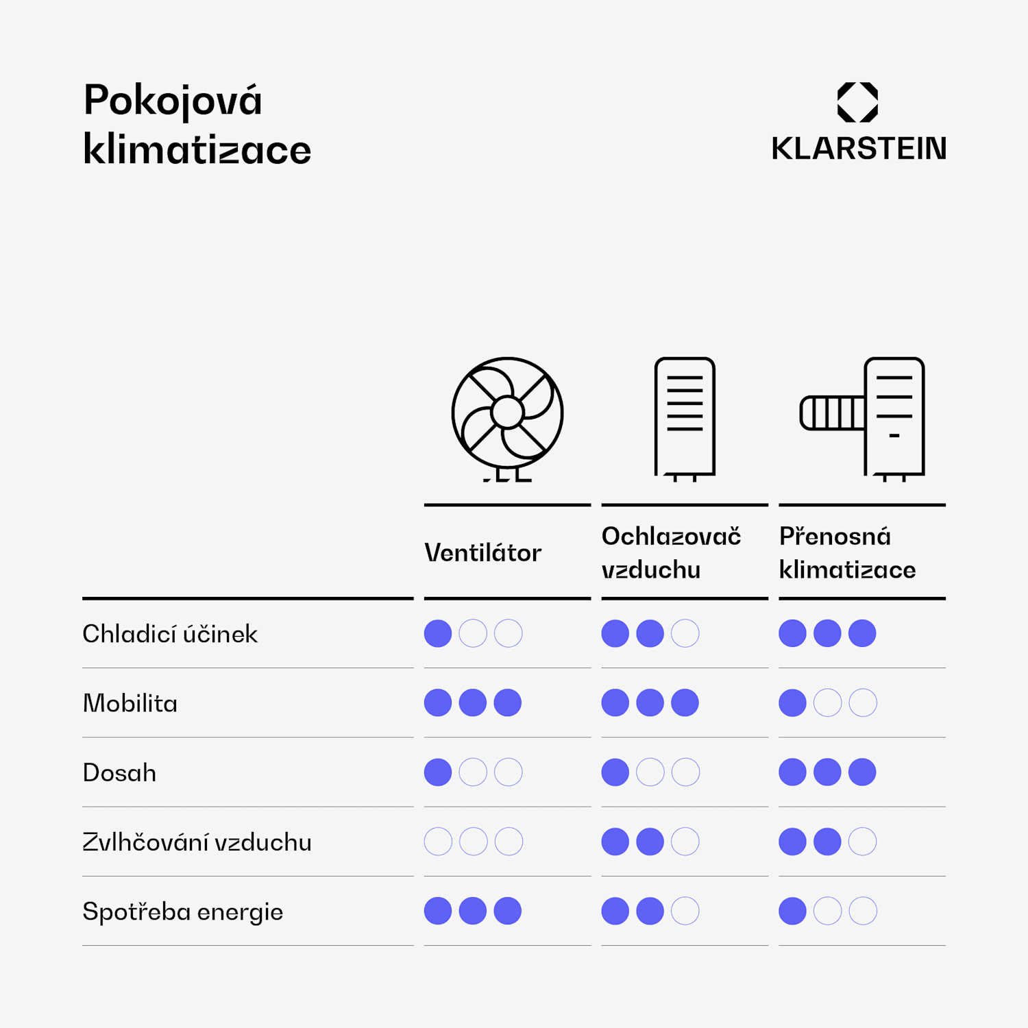 Breezcube inteligentní ochlazovač vzduchu s vodním chlazením | 340 m³/h | 10 l | 30 m² | 3 režimy | 50 W Černá
