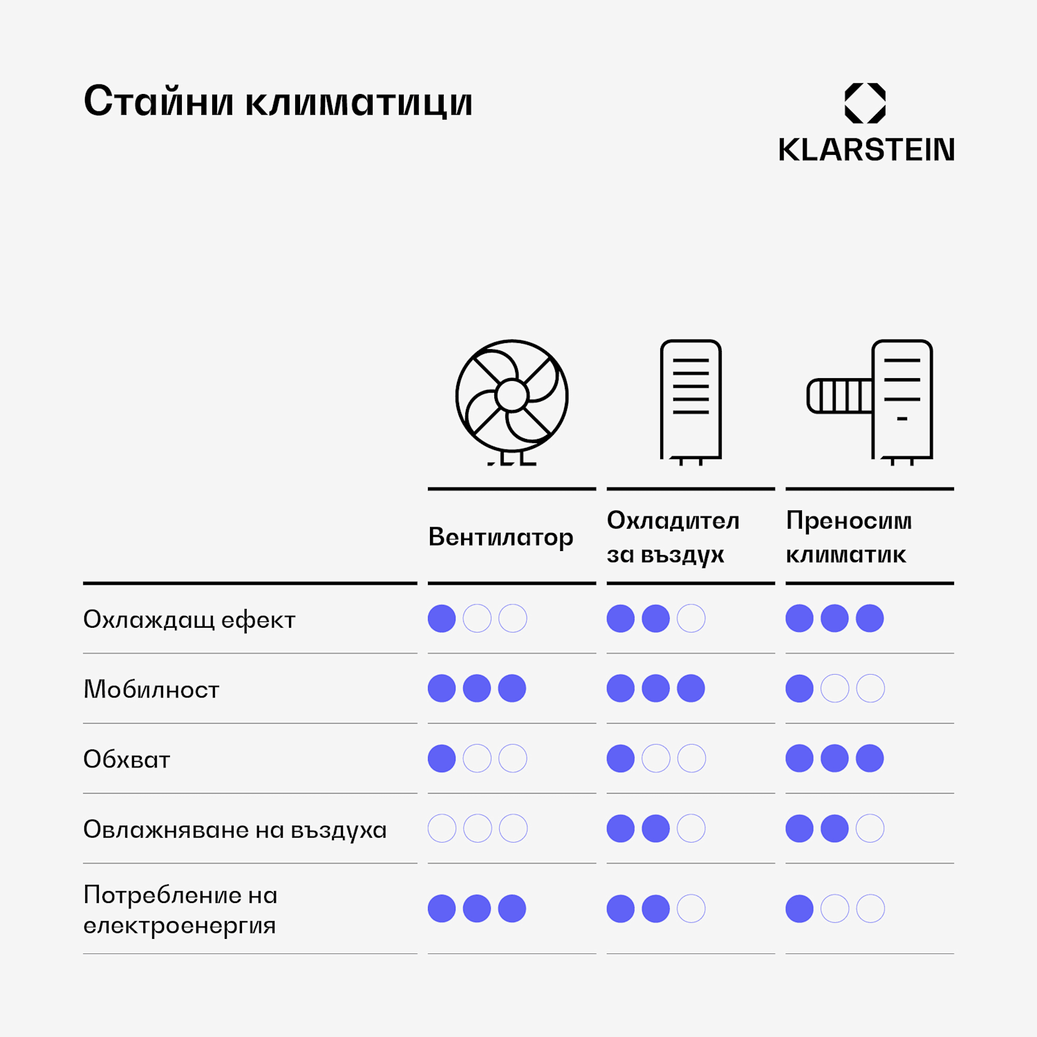 Whirlwind въздушен охладител | 320 m³/h | 6 л | 30 м² | 2 охладителни пакета | 3 режима | 60 W 320 m³/h | Бял