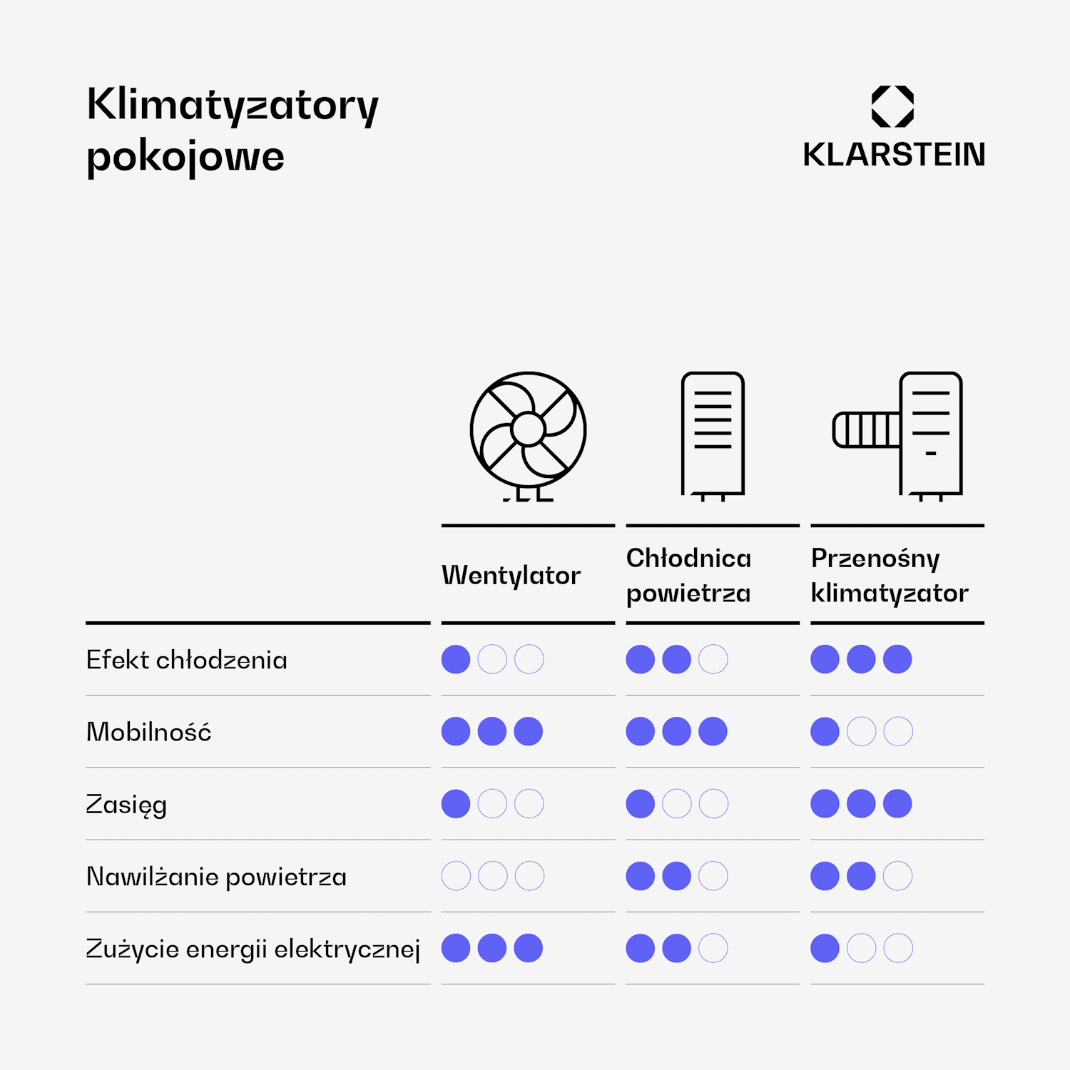 Schładzacz powietrza Whirlwind | 320 m³/h | 6 l | 30 m² | 2 wkłady chłodzące | 3 tryby | 60 W 320 m³/h | Biały
