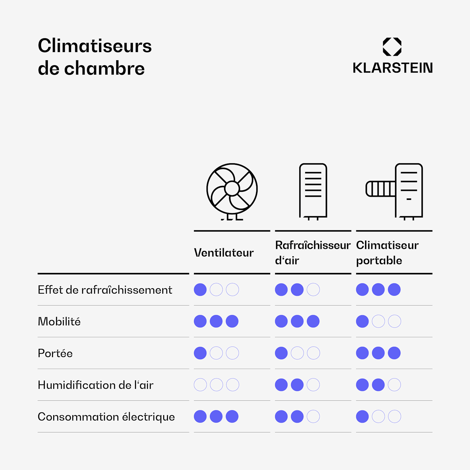 Rafraîchisseur d'air Whirlwind | 320 m³/h | 6 l | 30 m² | 2 packs de refroidissement | 3 modes | 60 W 320 m³/h | Noir