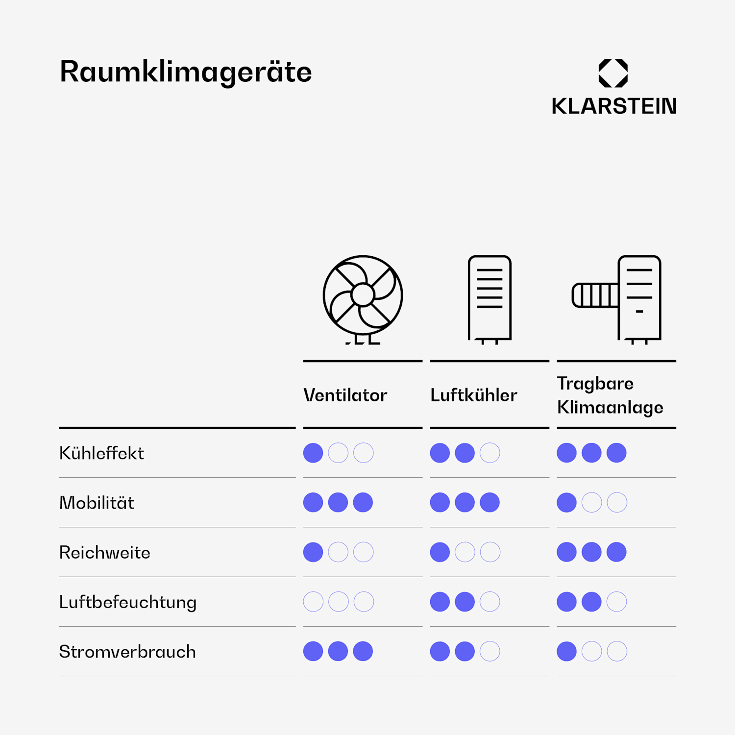 Mistral - Raffrescatore evaporativo smart | 365 m³/ora | 4 l | 35 m² | 3 modalità | 36 W Sì | Nero