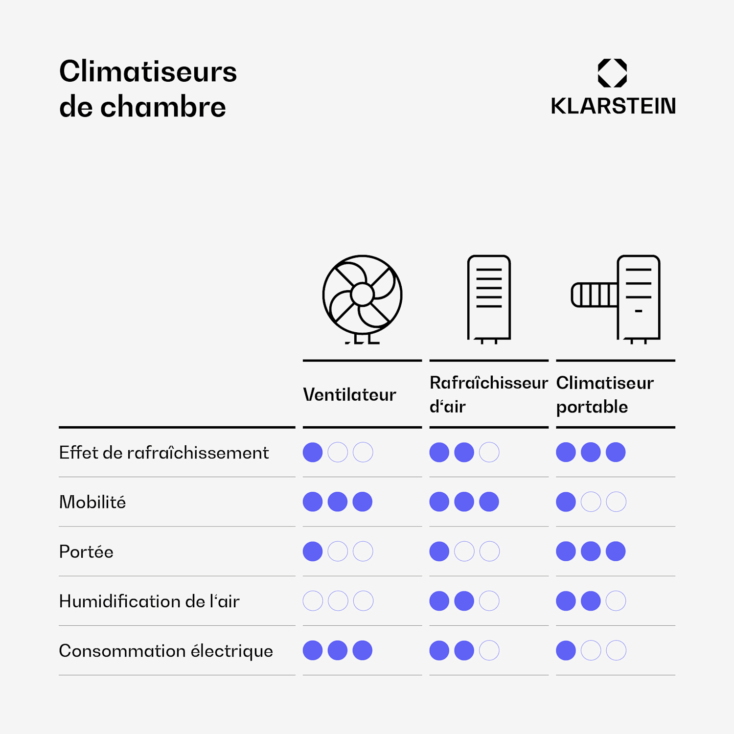 Mistral Rafraîchiseur d'air connecté avec refroidissement à eau | 365 m³/h | 4 l | 35 m² | 3 modes | 36 W Oui | Noir