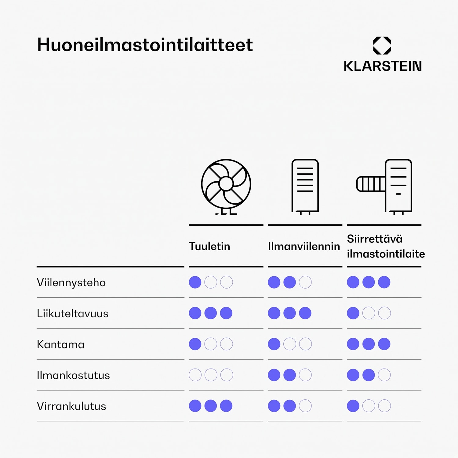 Polar Smarter ilmaviilennin vesijäähdytyksellä | 300 m³/h | 5 l | 30 m² | 3 tilaa | 75 W 300 m³/h | Valkoinen