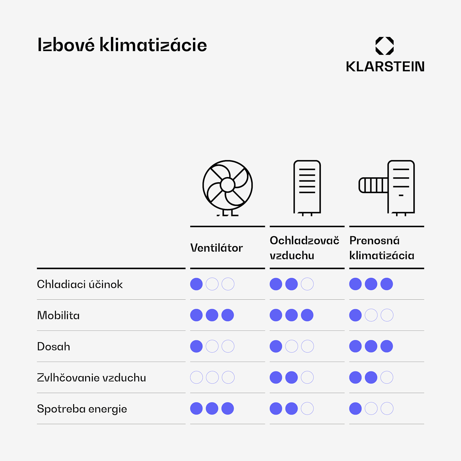Klarstein Polar Inteligentný ochladzovač vzduchu s vodným chladením | Praktický dizajn, inteligentné ovládanie a obsluha 300 m³/h | Biela