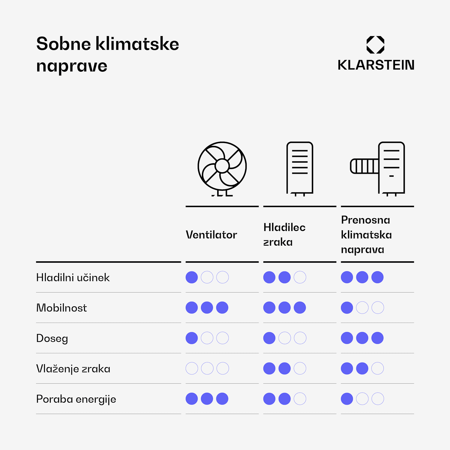 Klarstein Polar Inteligentni vodno hlajeni hladilec zraka | Praktična zasnova, inteligentno upravljanje in delovanje 300 m³/h | Bela