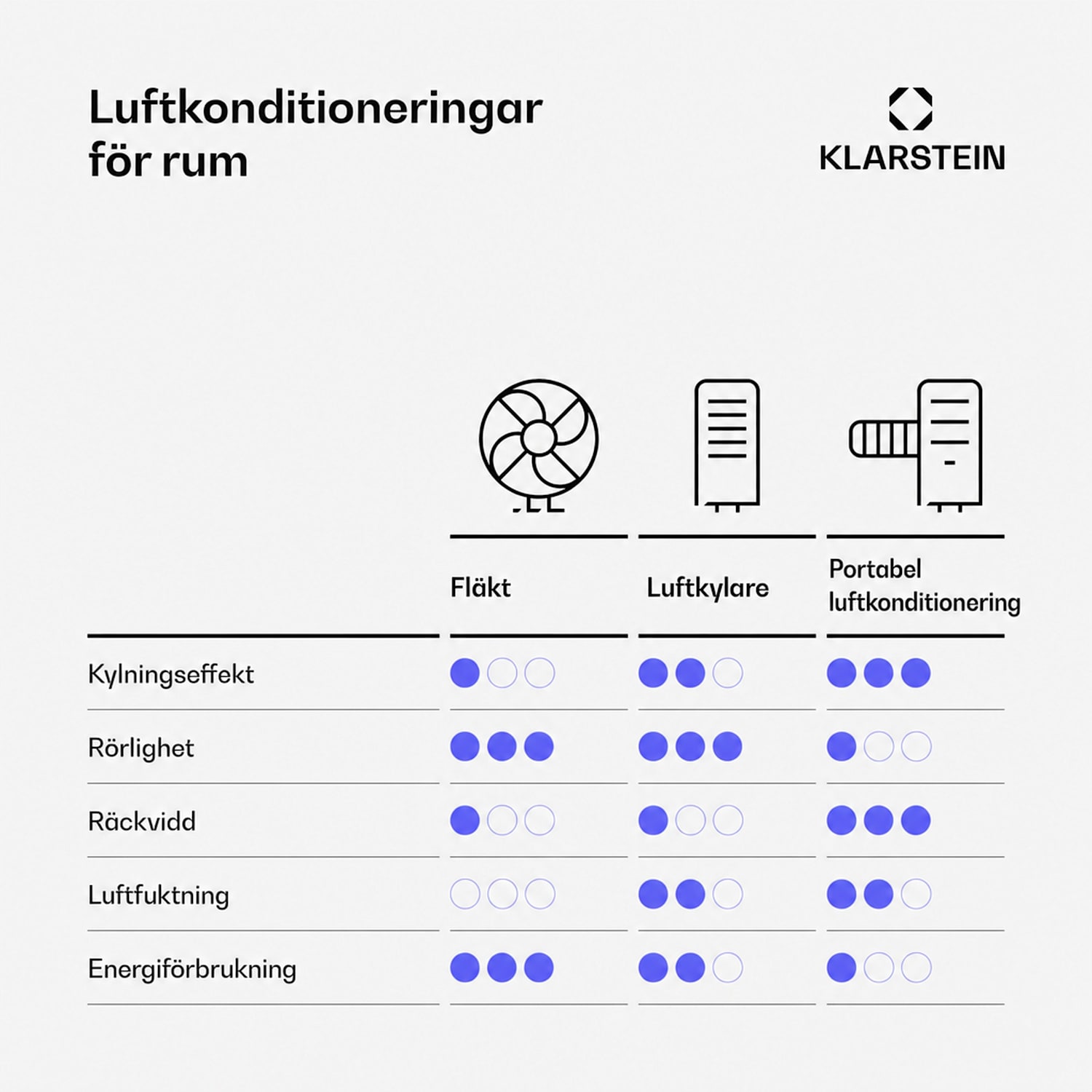 Polar Smarter luftkylare med vattenkylning | 300 m³/h | 5 l | 30 m² | 3 lägen | 75 W 300 m³/h | Vit