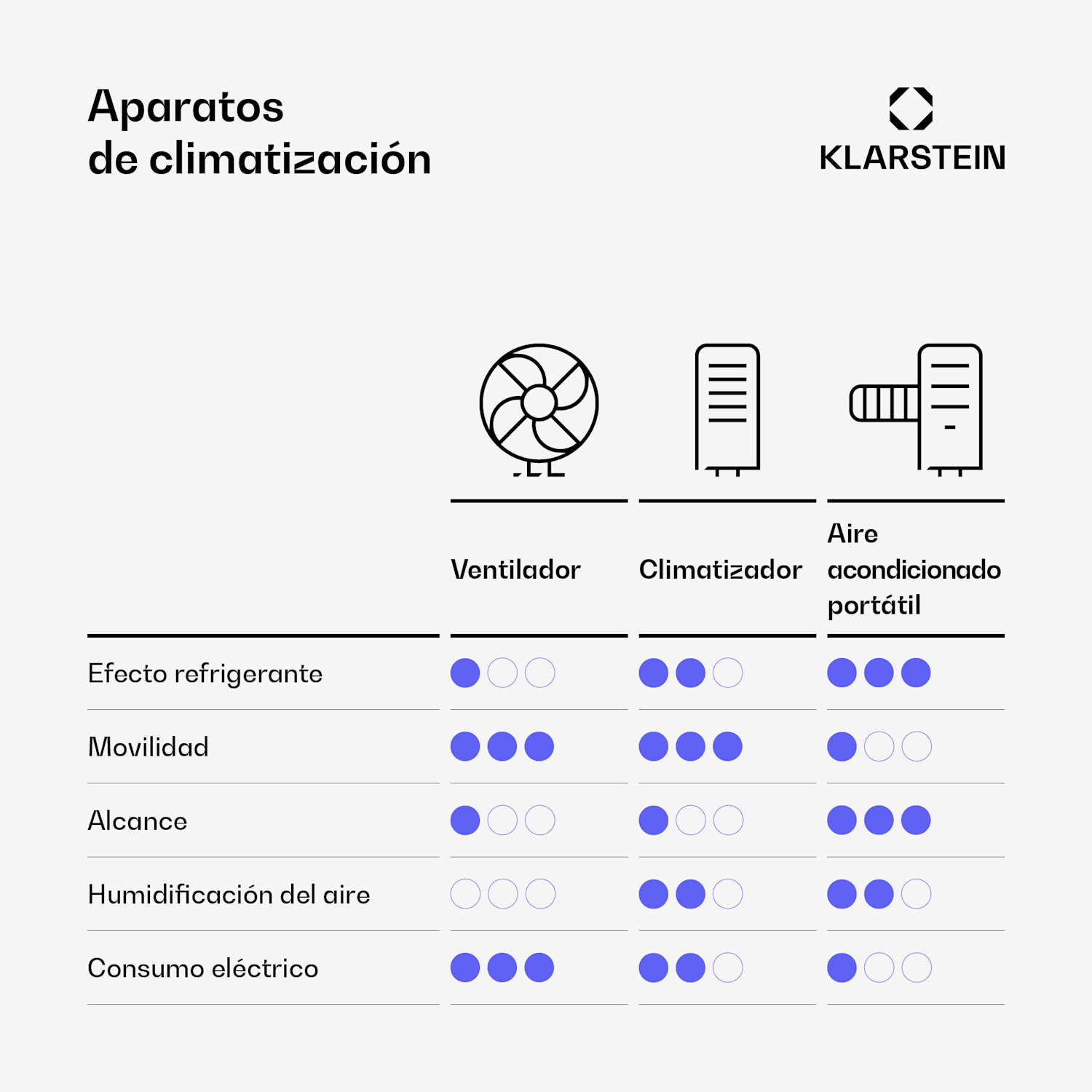 Polar Smart enfriador de aire con refrigeración por agua | 300 m³/h | 5 L | 30 m² | 3 modos | 75 W 300 m³/h | Negro