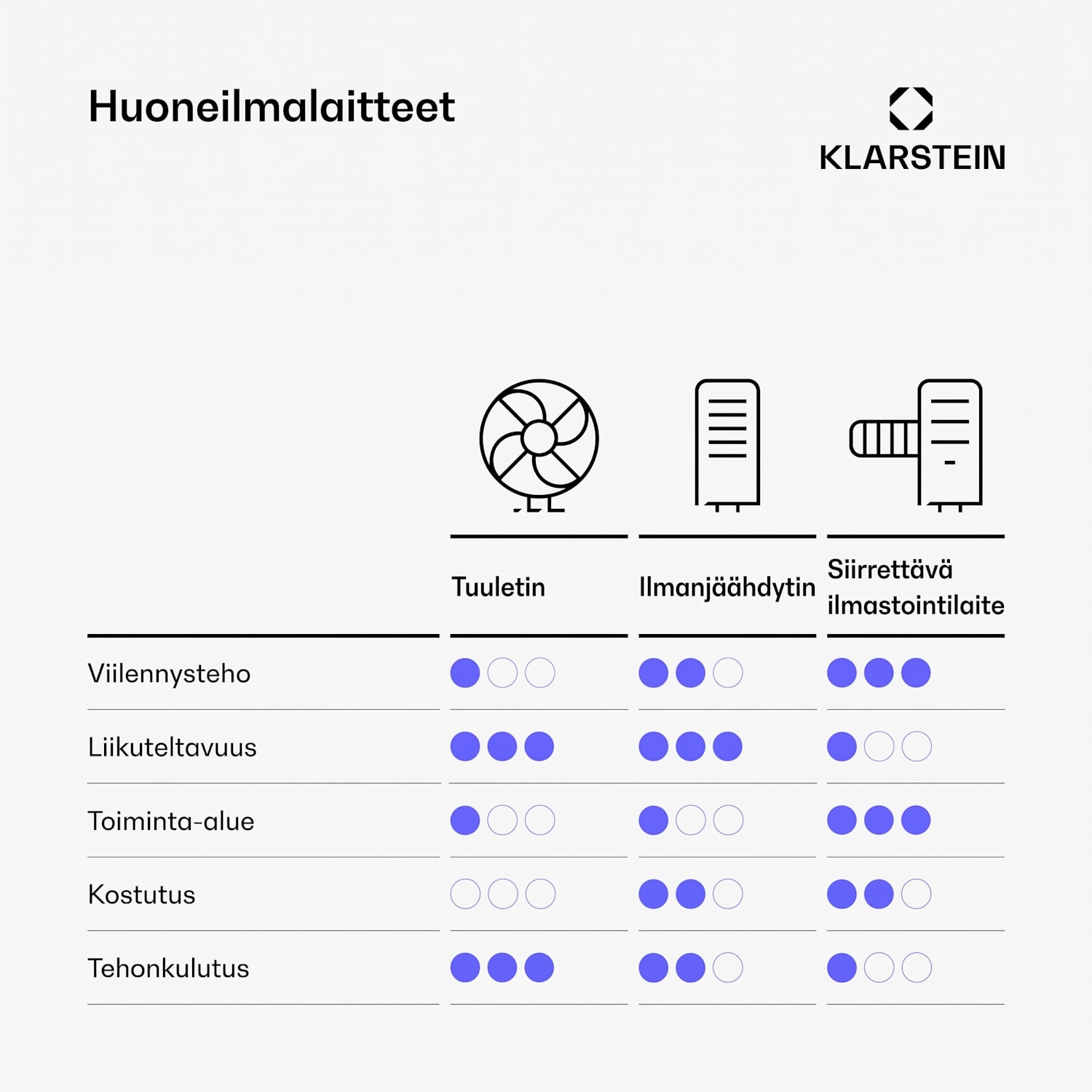 Polar Smarter ilmaviilennin vesijäähdytyksellä | 300 m³/h | 5 l | 30 m² | 3 tilaa | 75 W 300 m³/h | Musta