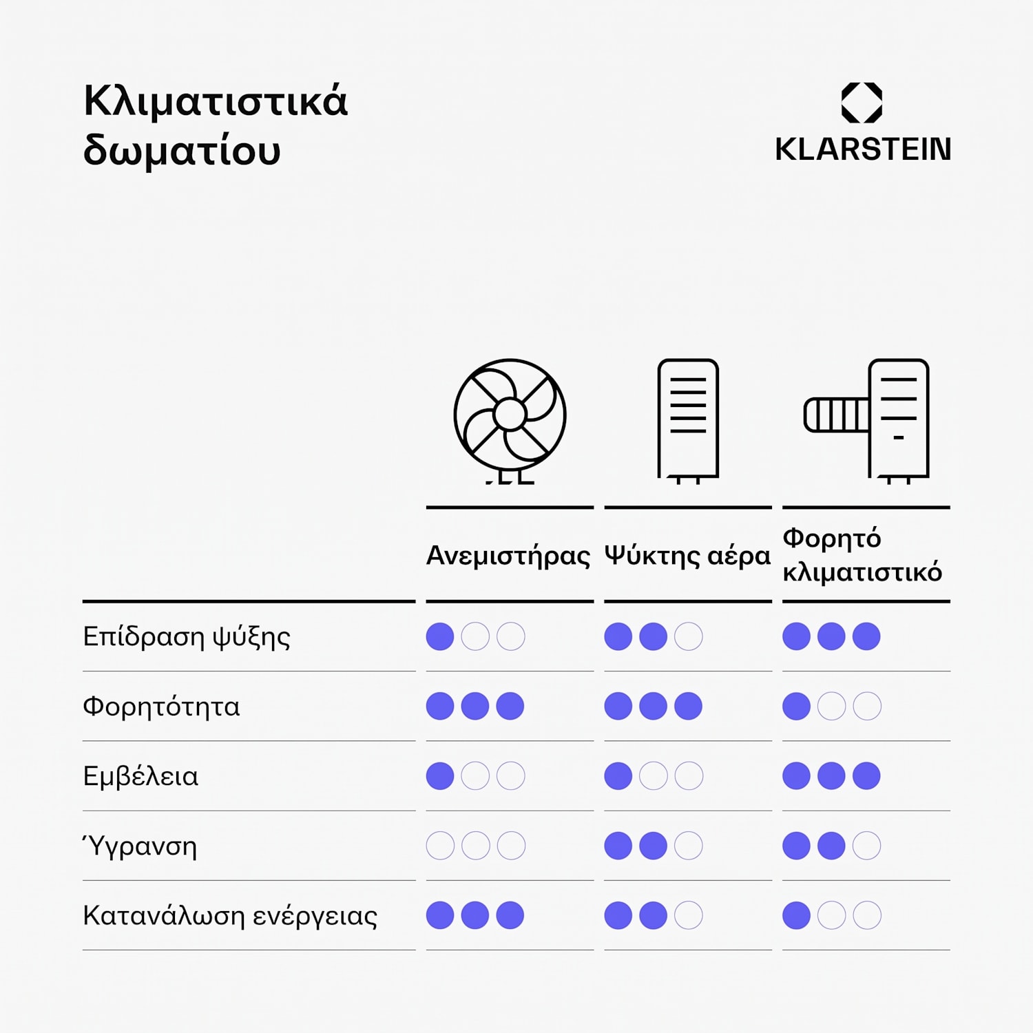Polar έξυπνος ψύκτης αέρα με υδρόψυξη | 300 m³/h | 5 l | 30 m² | 3 λειτουργίες | 75 W 300 m³/h | Črna