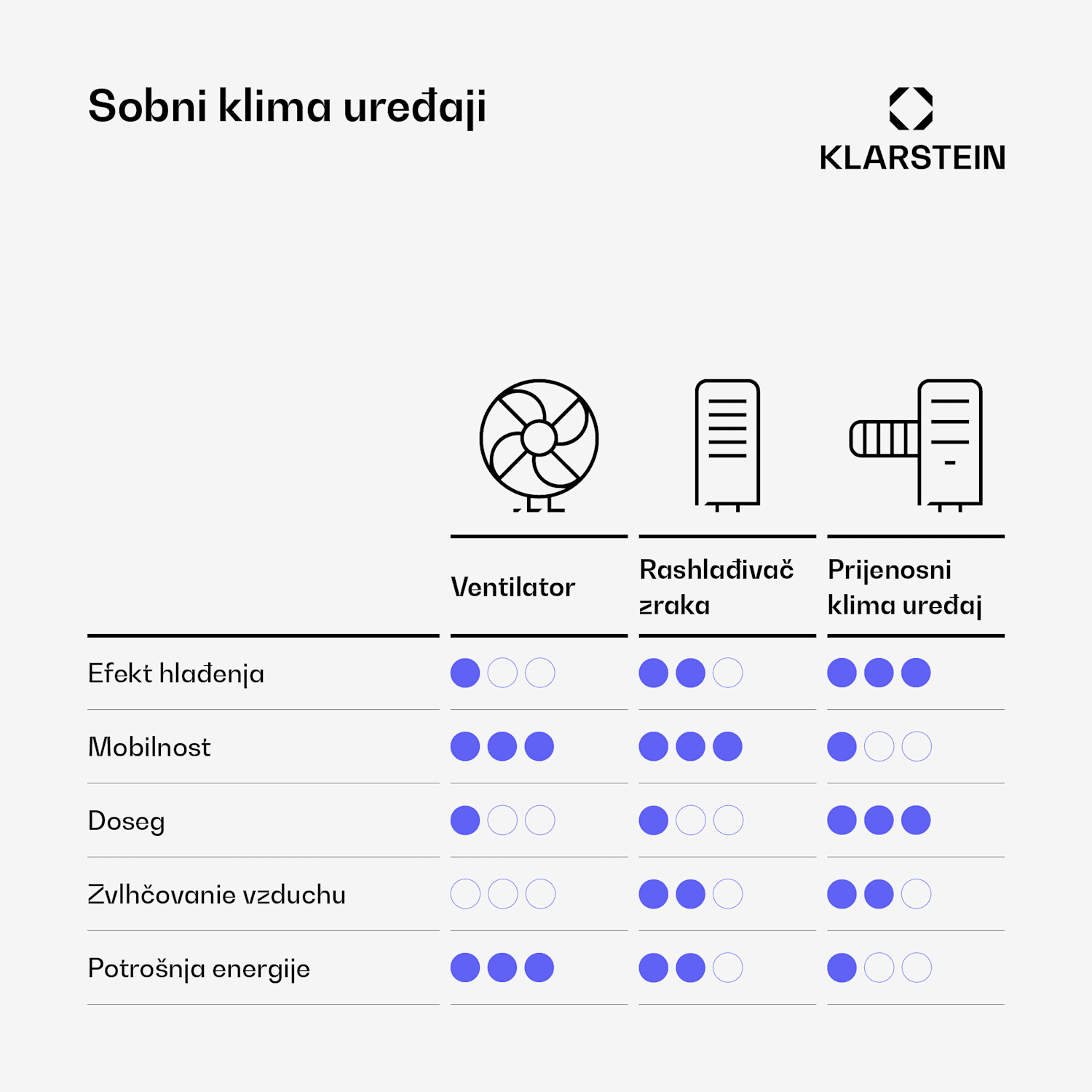 Polar inteligentni rashlađivač zraka s vodenim hlađenjem | 300 m³/h | 5 L | 30 m² | 3 načina rada | 75 W 300 m³/h | Crna