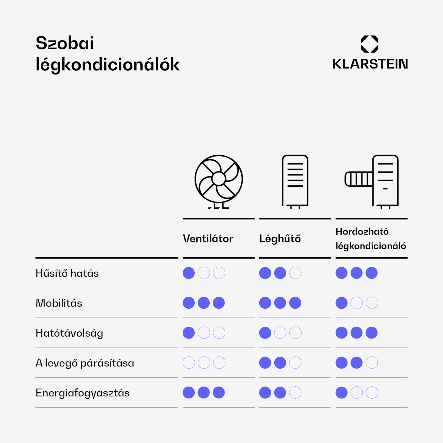 Polar intelligens léghűtő vízhűtéssel | 300 m³/h | 5 l | 30 m² | 3 üzemmód | 75 W 300 m³/h | Fekete