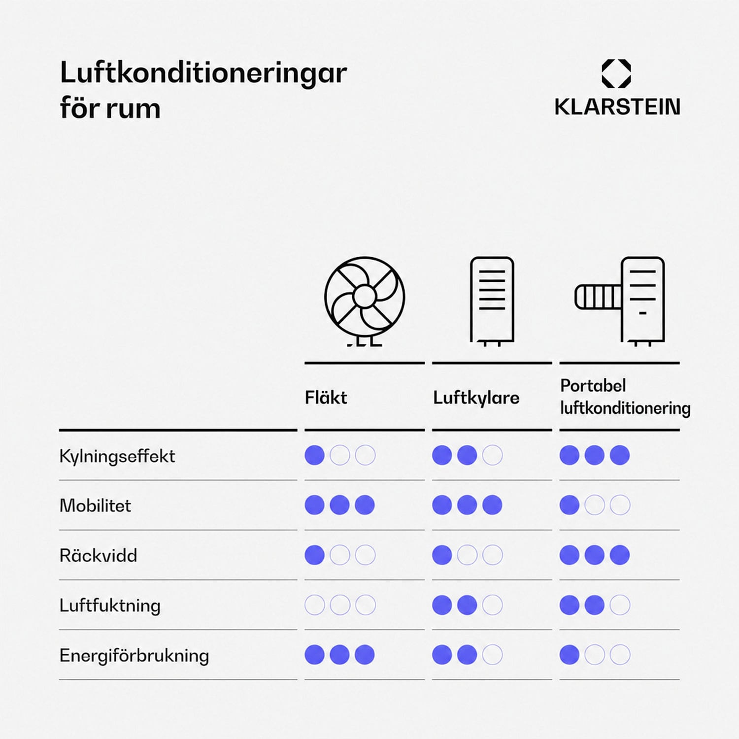 Polar Smarter luftkylare med vattenkylning | 300 m³/h | 5 l | 30 m² | 3 lägen | 75 W 300 m³/h | Svart