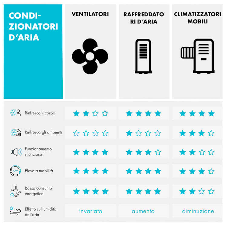 Carribean Blue raffrescatore evaporativo umidificatore ventilatore 400m³/h nero Nero