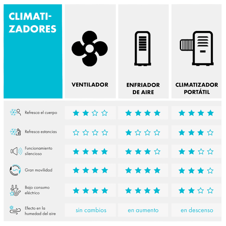 CTR 1 Climatizador evaporativo 4 en 1 con ventilador 65 W Mando a distancia Portátil Blanco Blanco