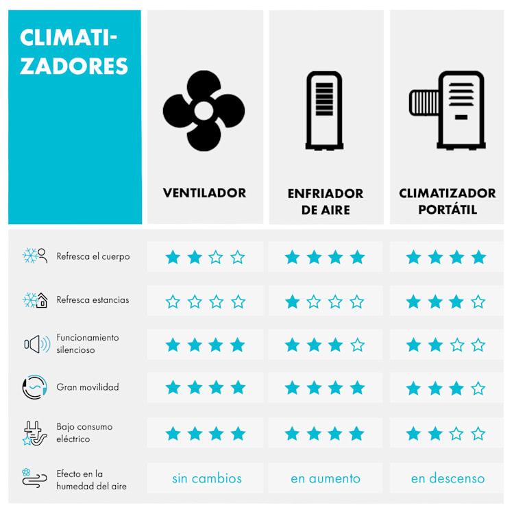 Climatizador de aire 4 en 1 IceWind Plus 330 m³/h con control remoto de oscilación Blanco