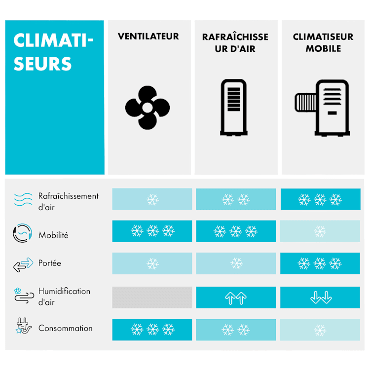 Sonnendeck 3-en-1 rafraîchisseur d'air 45 W minuterie 8h télécommande blanc