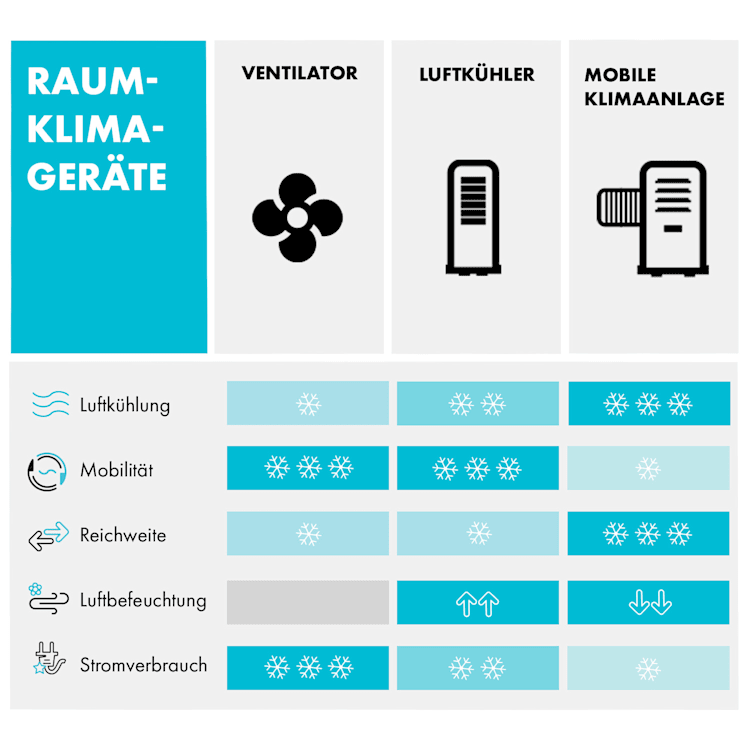 Iceblock Prosmart 9 mobile Klimaanlage 9.000 BTU/ 2,6 kW Luftdurchsatz 300 m³/h max. App Control weiß 9.000 BTU